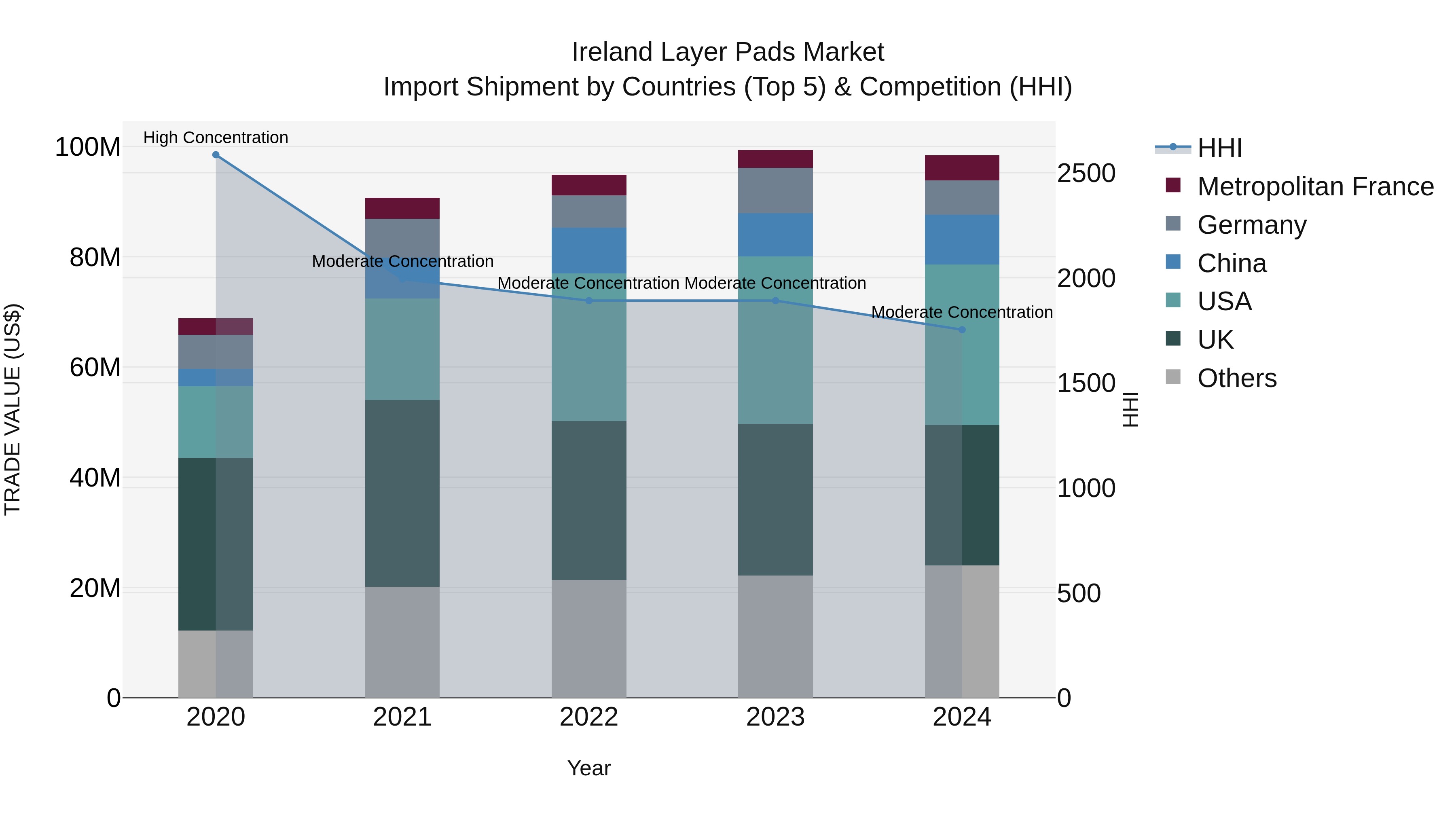Ireland Layer Pads Market Top 5 Importing Countries and Market Competition (HHI) Analysis