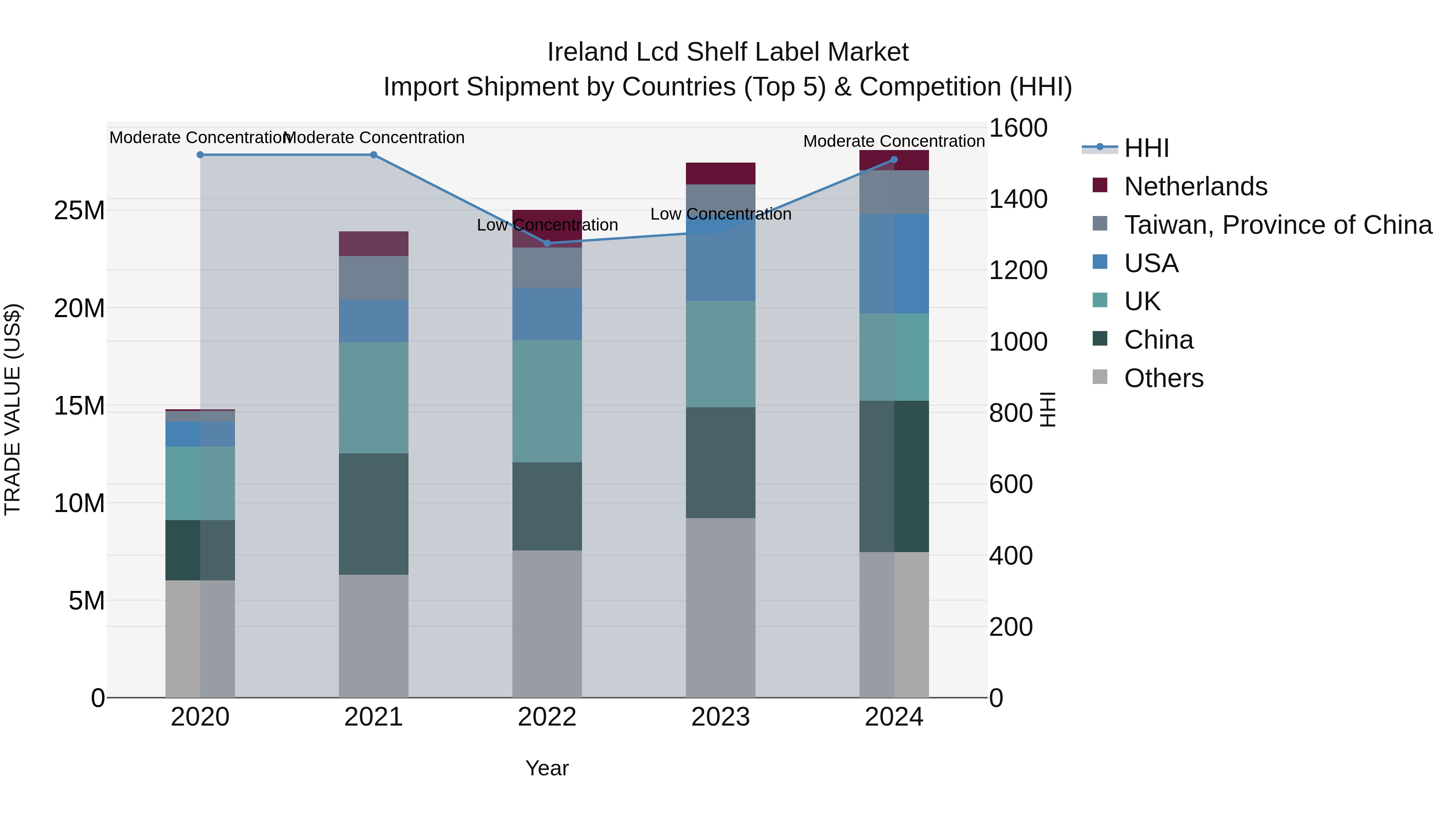 Ireland Lcd Shelf Label Market Top 5 Importing Countries and Market Competition (HHI) Analysis