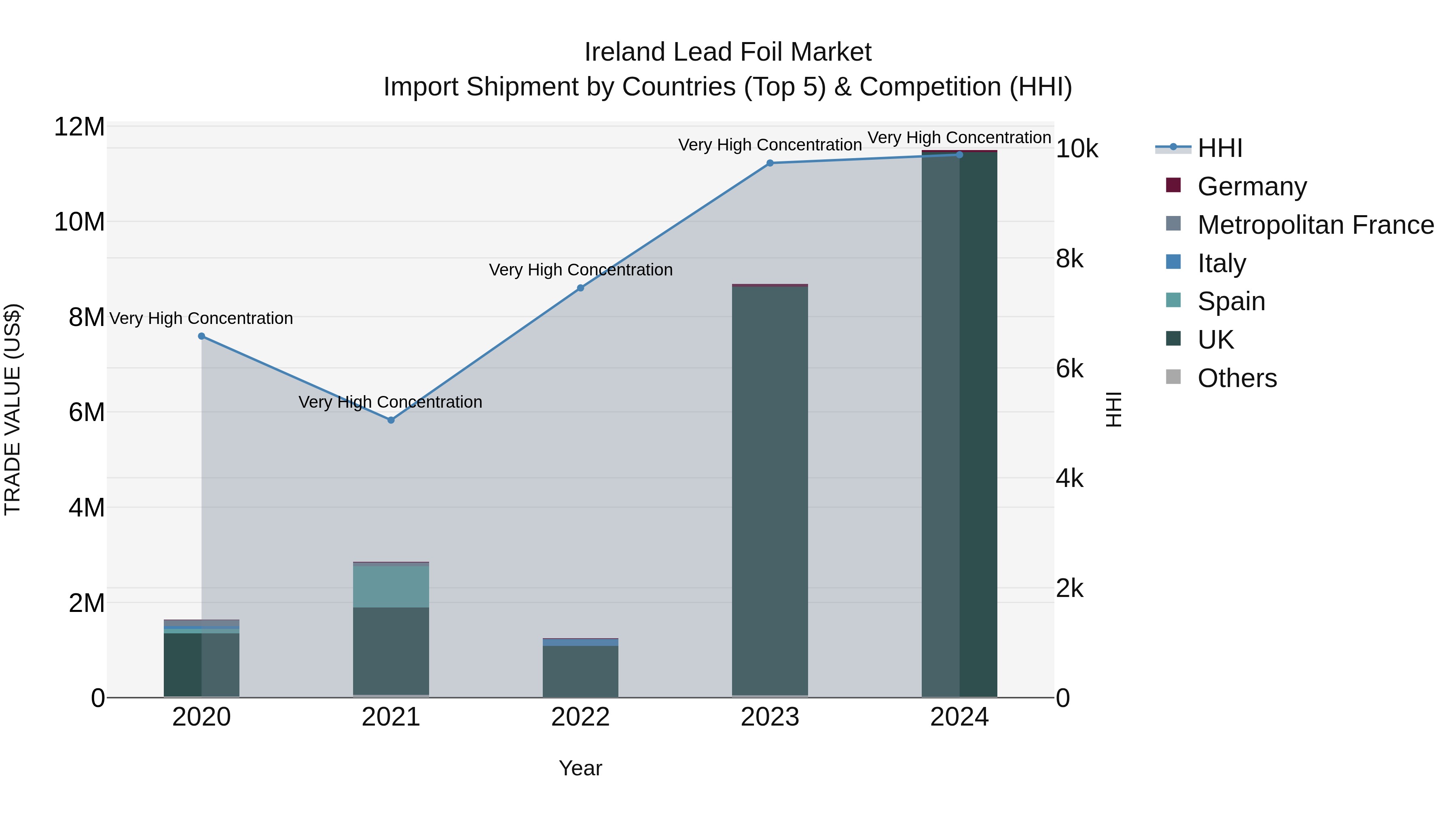 Ireland Lead Foil Market Top 5 Importing Countries and Market Competition (HHI) Analysis