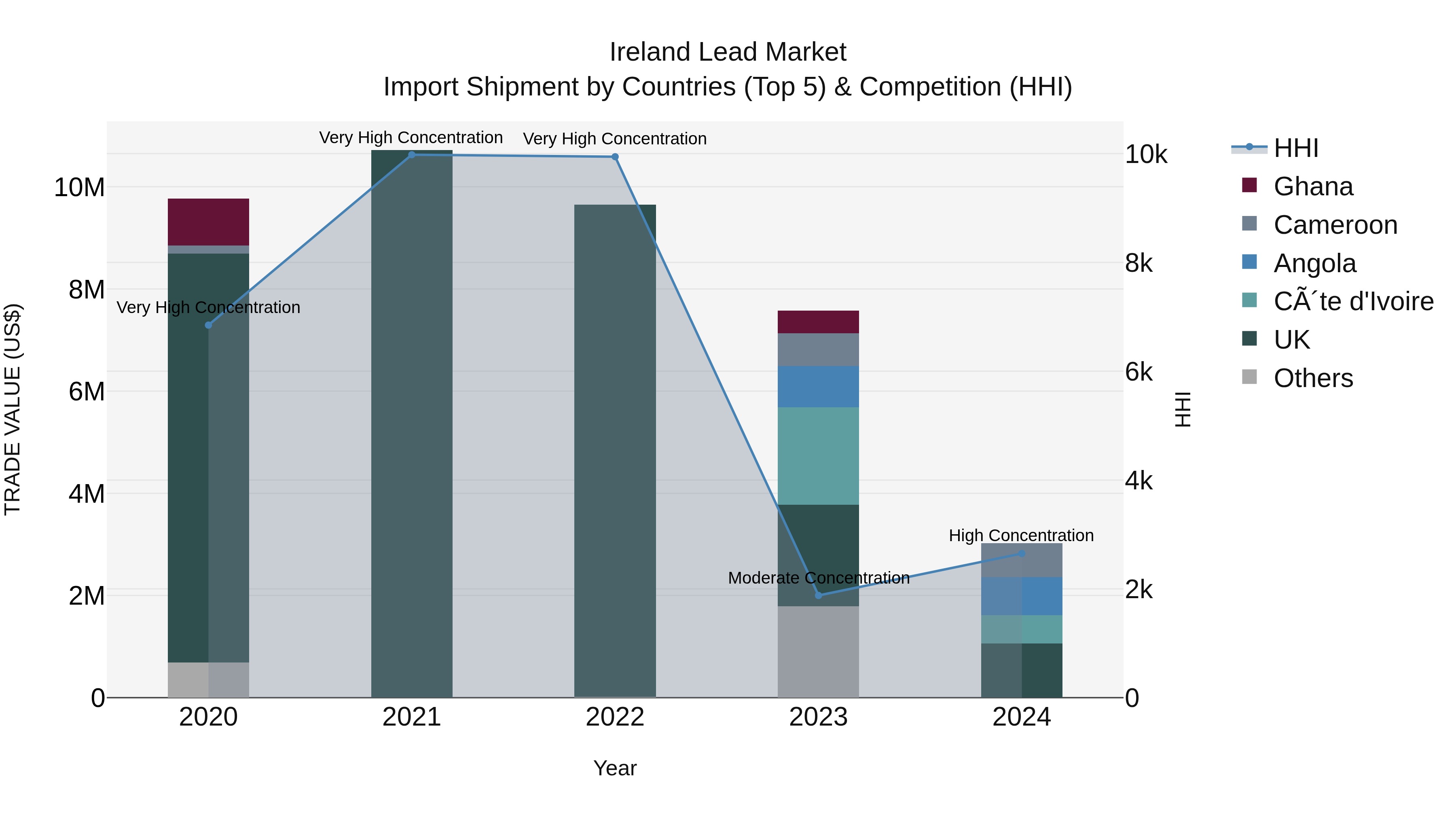 Ireland Lead Market Top 5 Importing Countries and Market Competition (HHI) Analysis