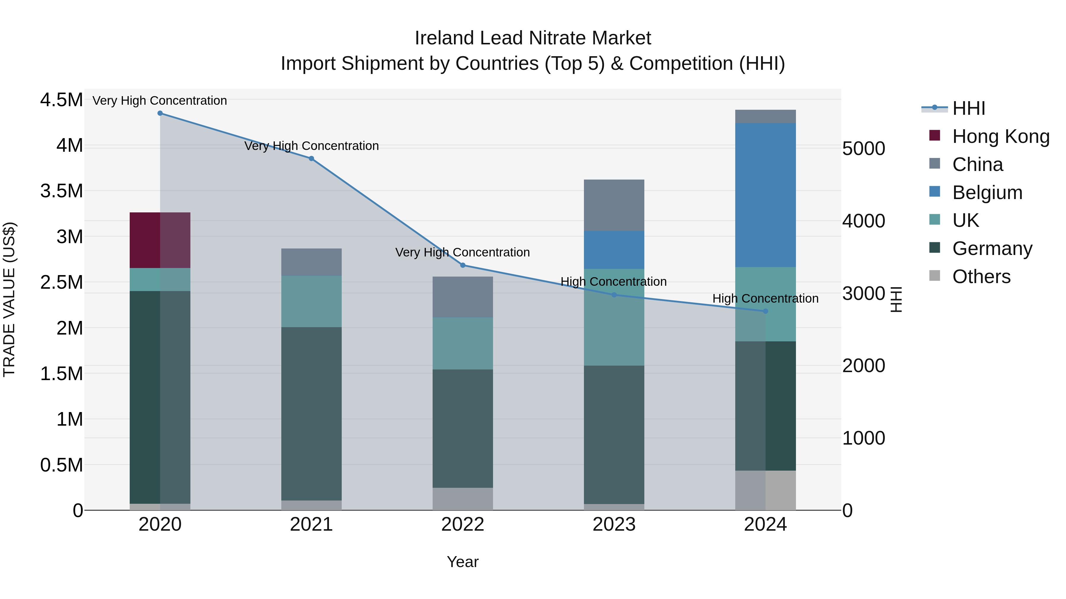 Ireland Lead Nitrate Market Top 5 Importing Countries and Market Competition (HHI) Analysis