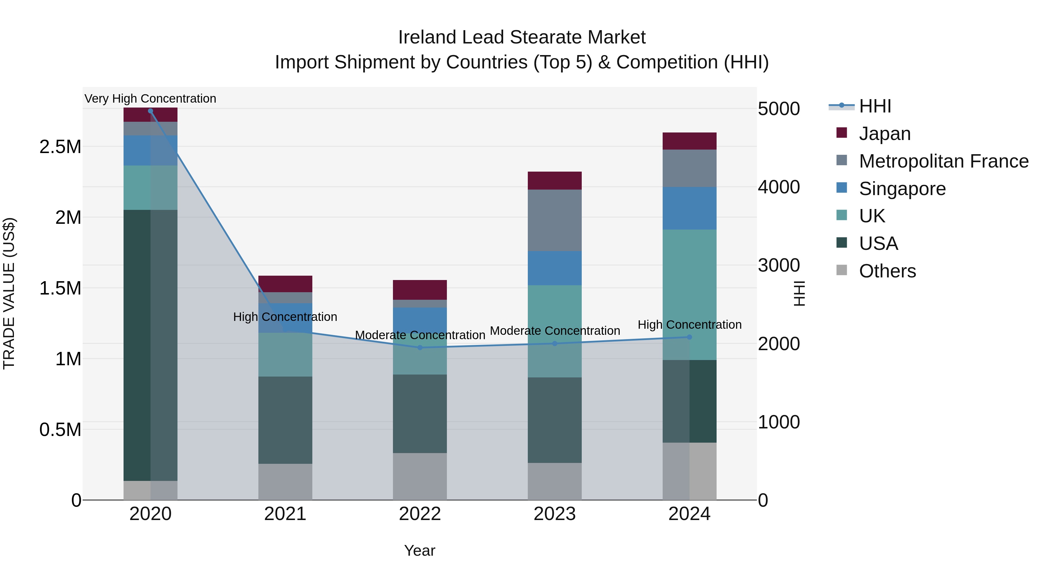 Ireland Lead Stearate Market Top 5 Importing Countries and Market Competition (HHI) Analysis