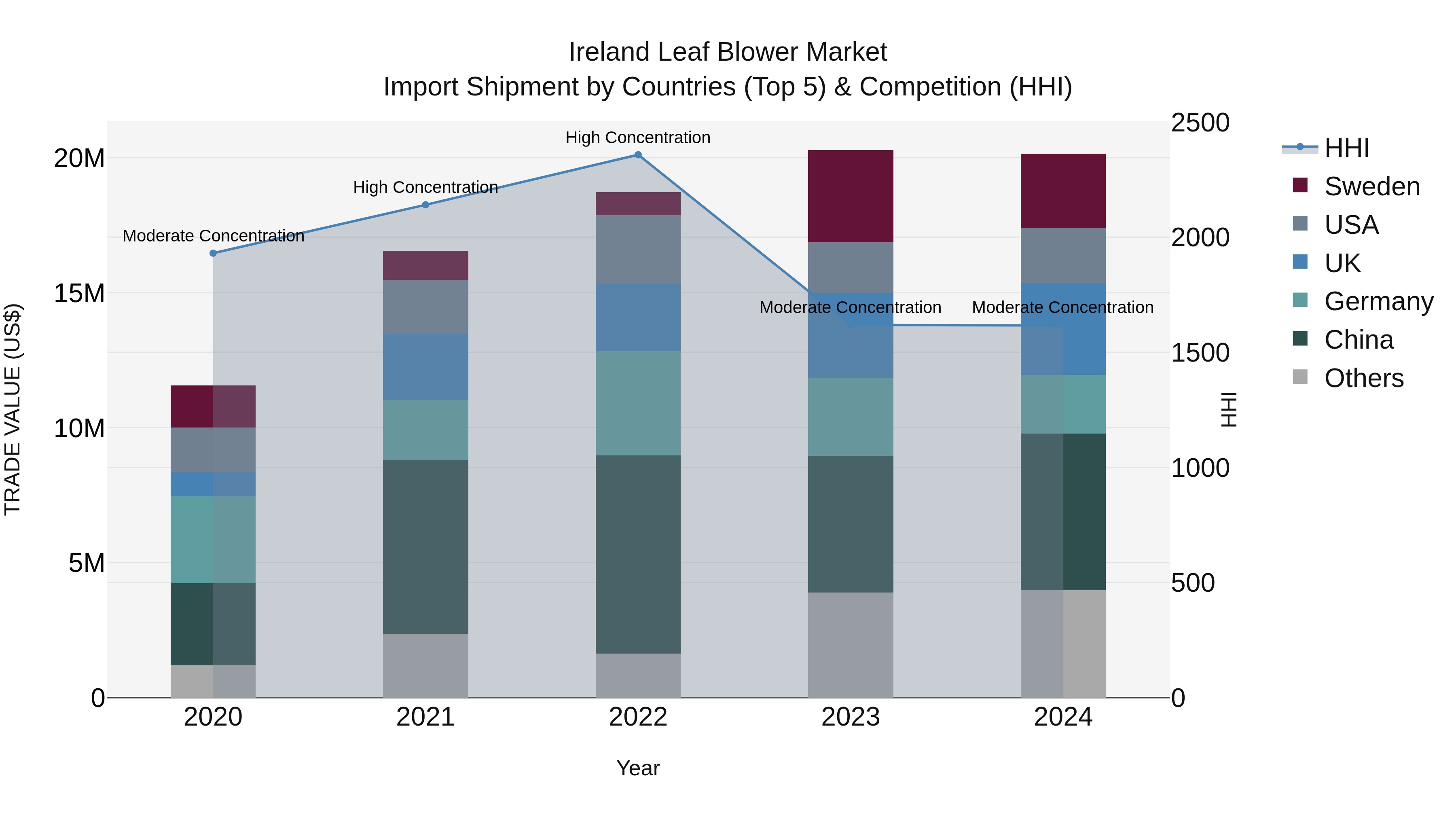 Ireland Leaf Blower Market Top 5 Importing Countries and Market Competition (HHI) Analysis