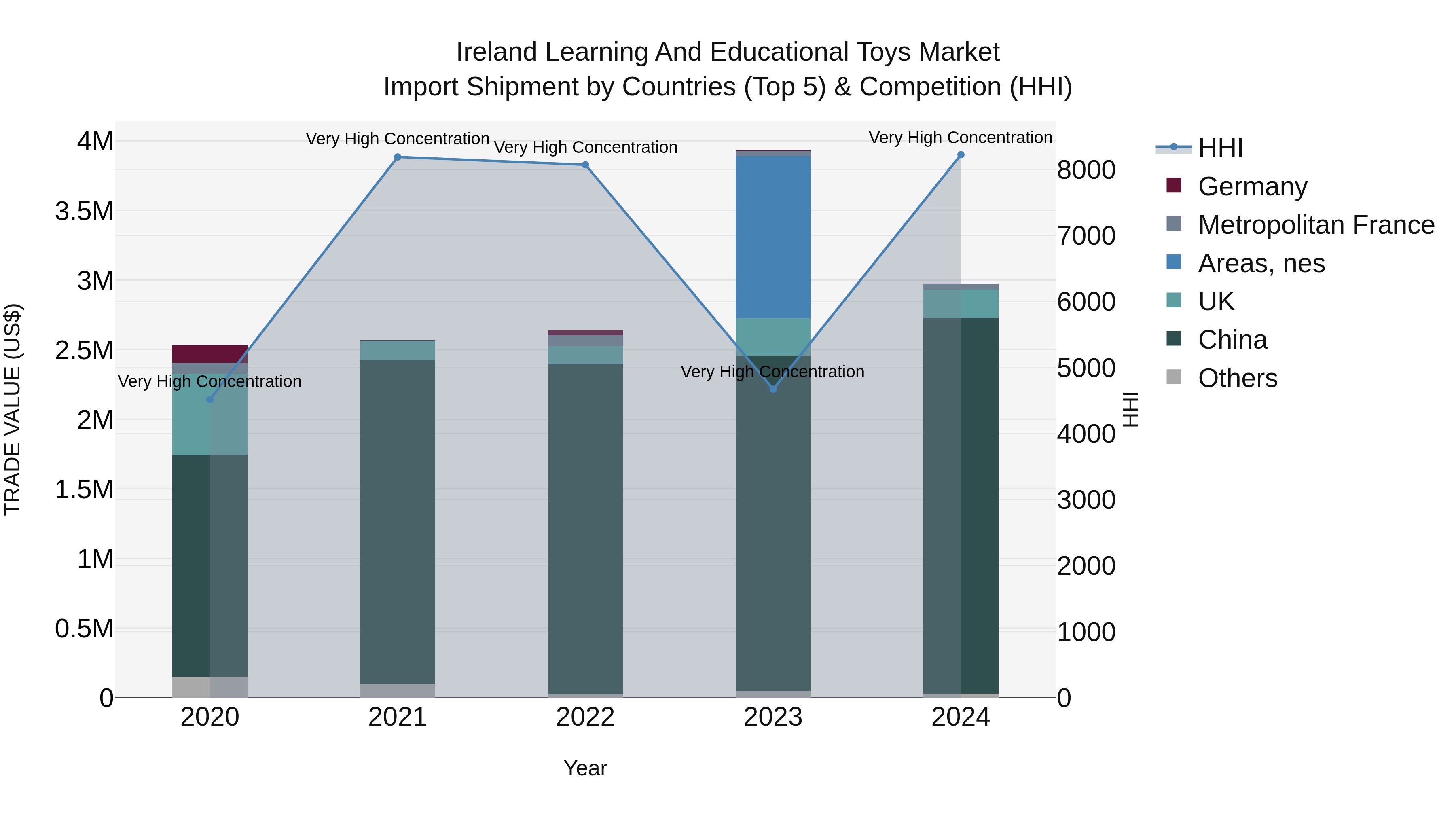 Ireland Learning and Educational Toys Market Top 5 Importing Countries and Market Competition (HHI) Analysis
