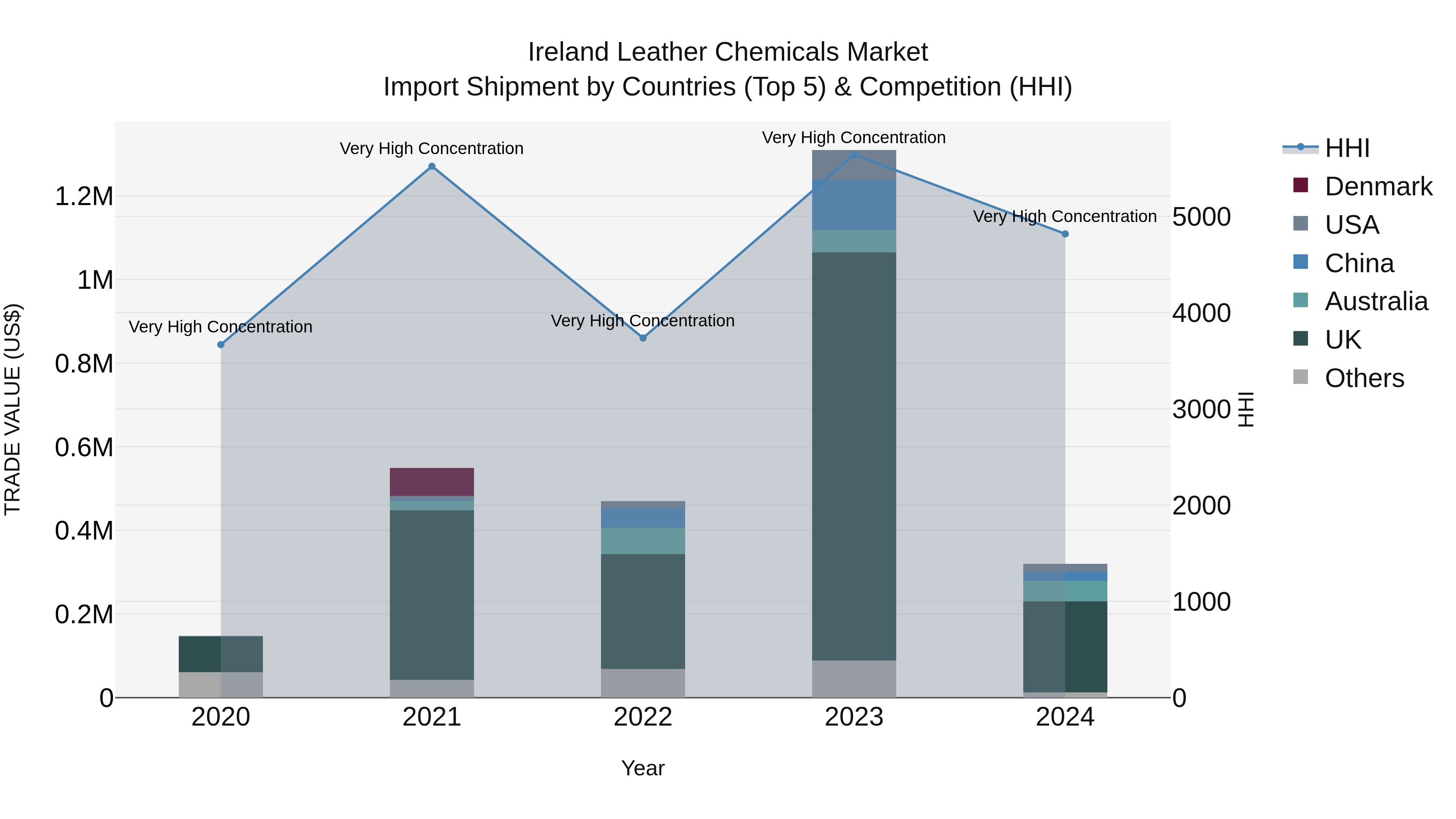 Ireland Leather Chemicals Market Top 5 Importing Countries and Market Competition (HHI) Analysis