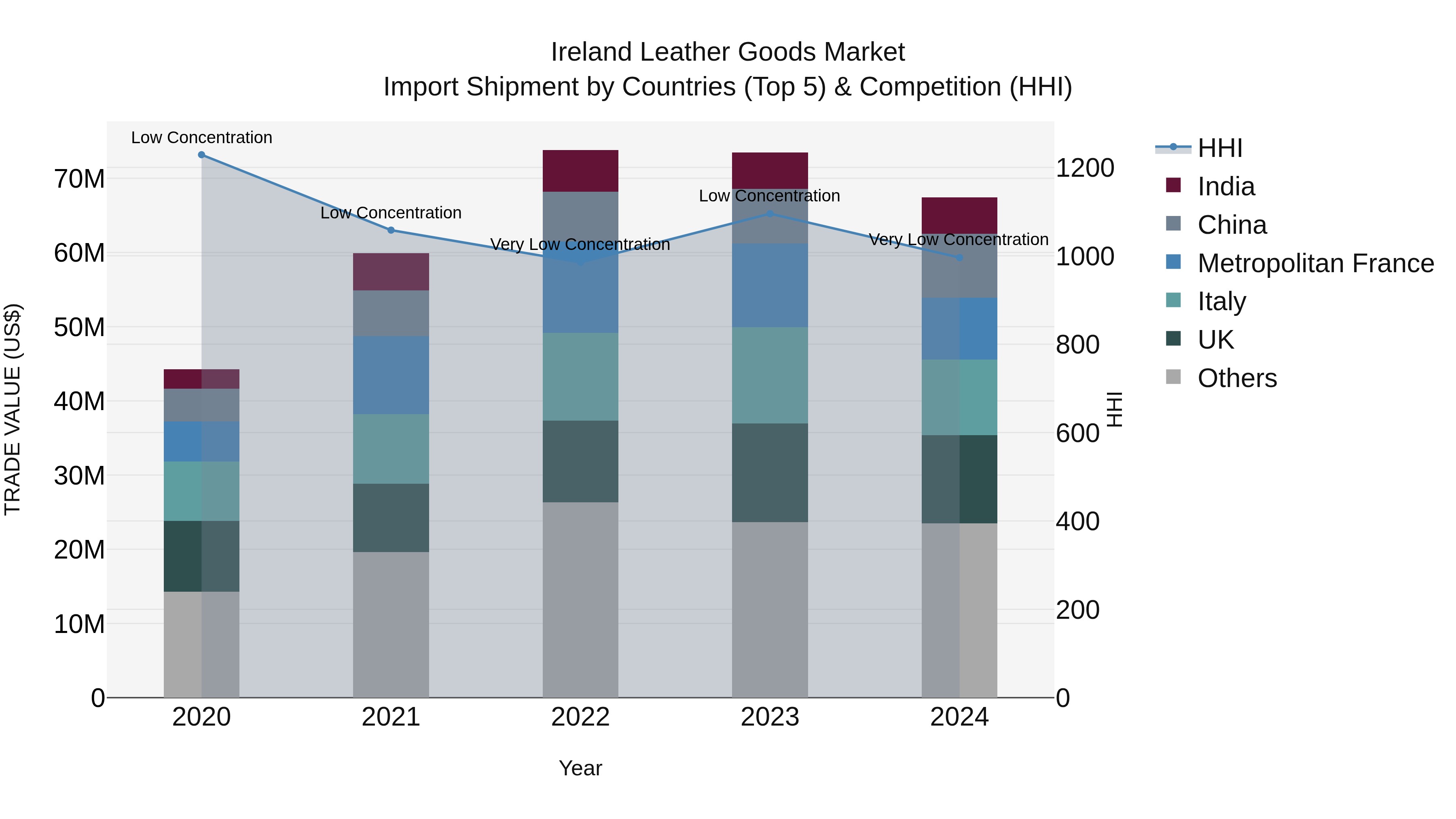 Ireland Leather Goods Market Top 5 Importing Countries and Market Competition (HHI) Analysis