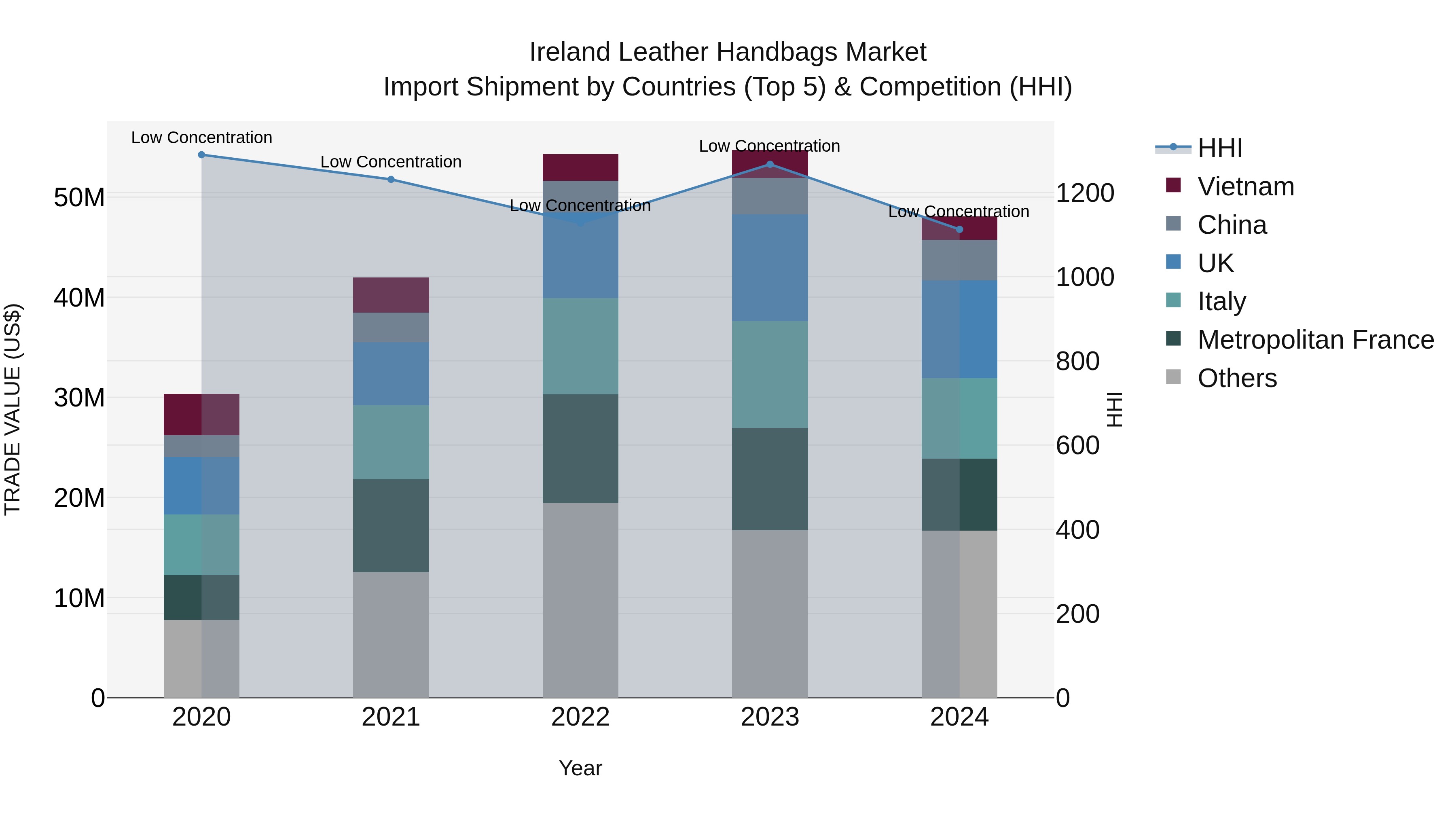Ireland Leather Handbags Market Top 5 Importing Countries and Market Competition (HHI) Analysis