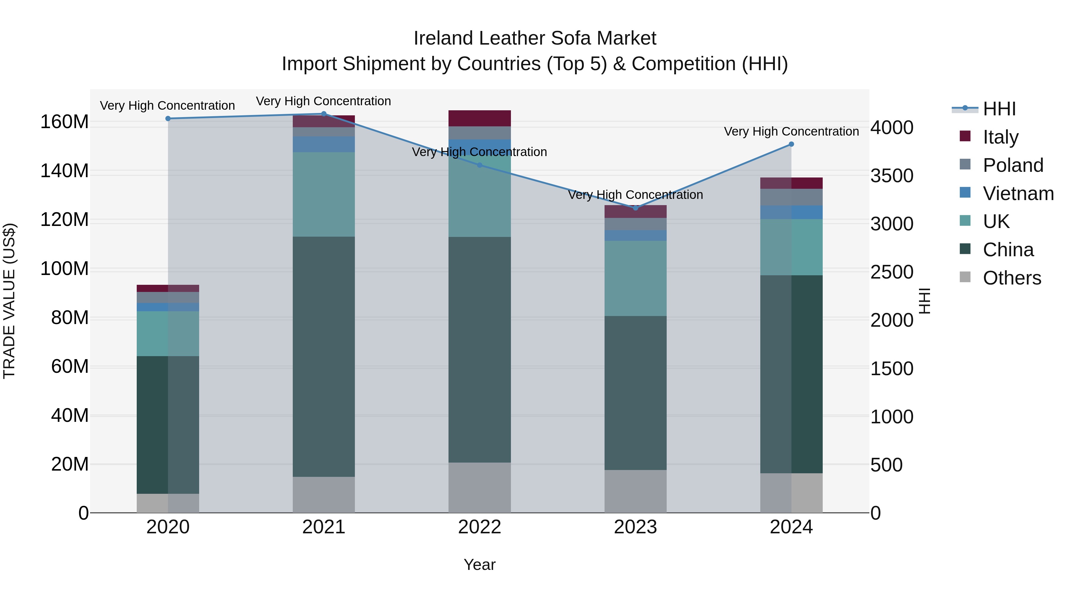 Ireland Leather Sofa Market Top 5 Importing Countries and Market Competition (HHI) Analysis