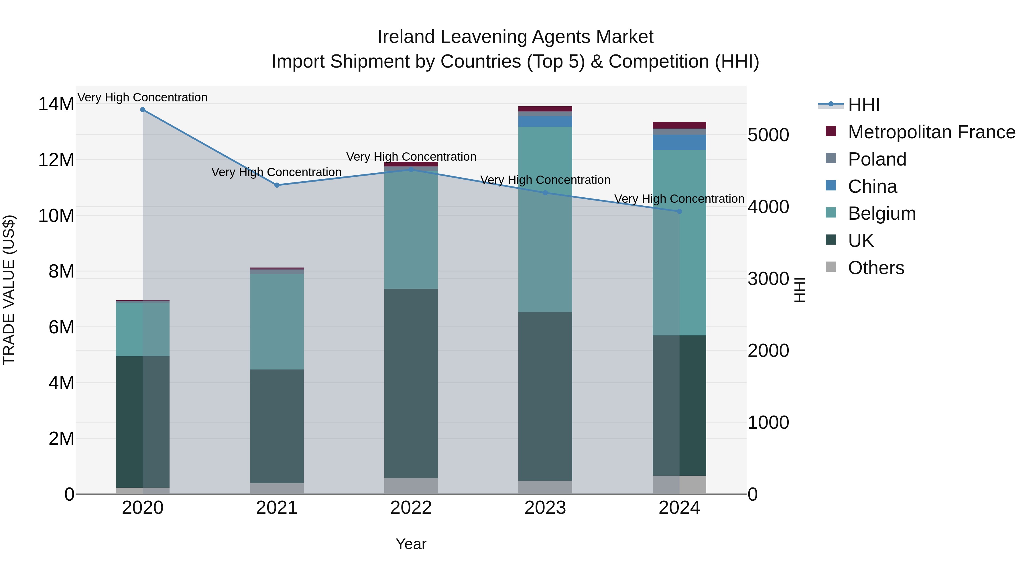 Ireland Leavening Agents Market Top 5 Importing Countries and Market Competition (HHI) Analysis
