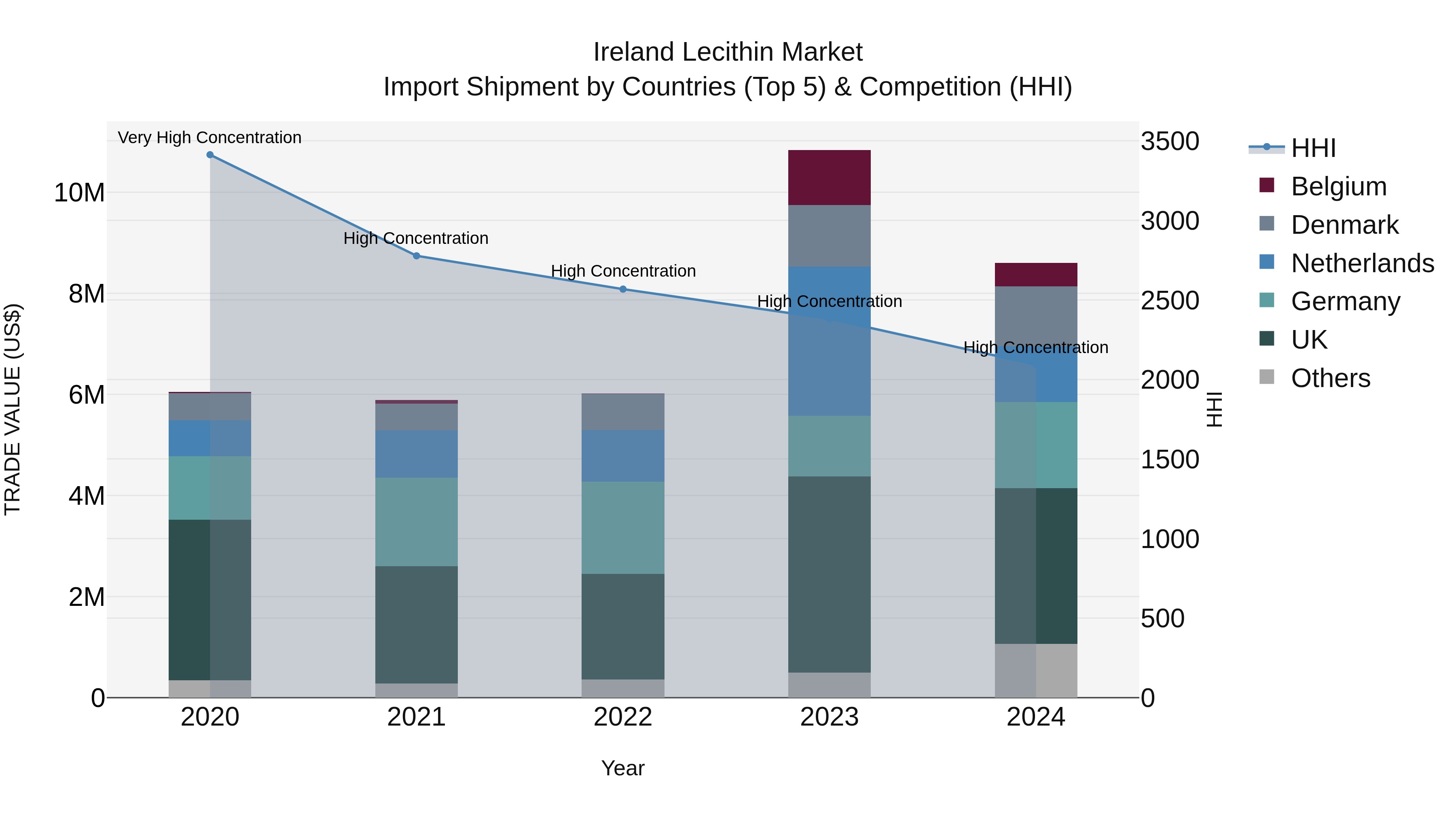 Ireland Lecithin Market Top 5 Importing Countries and Market Competition (HHI) Analysis