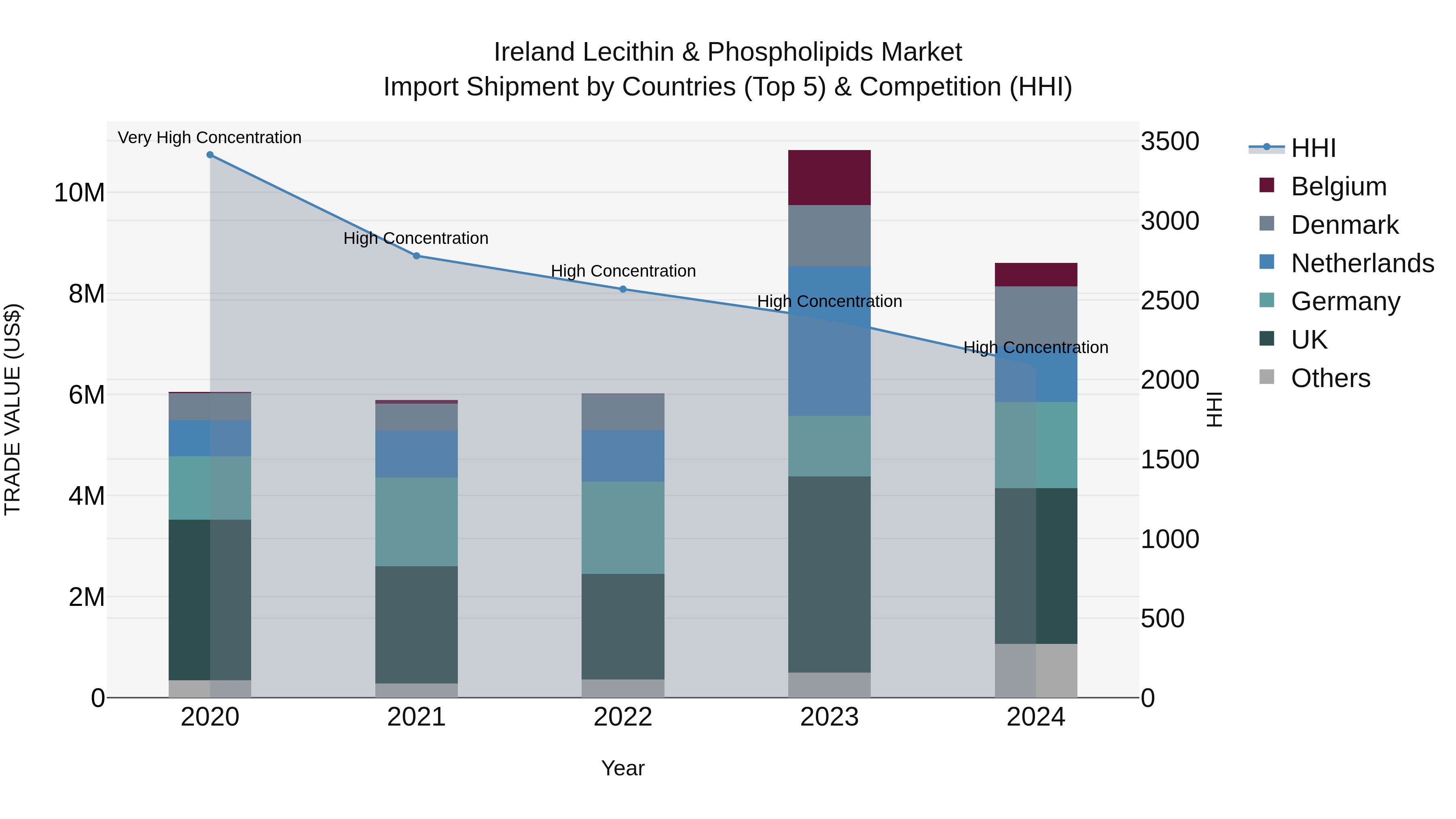 Ireland Lecithin & Phospholipids Market Top 5 Importing Countries and Market Competition (HHI) Analysis