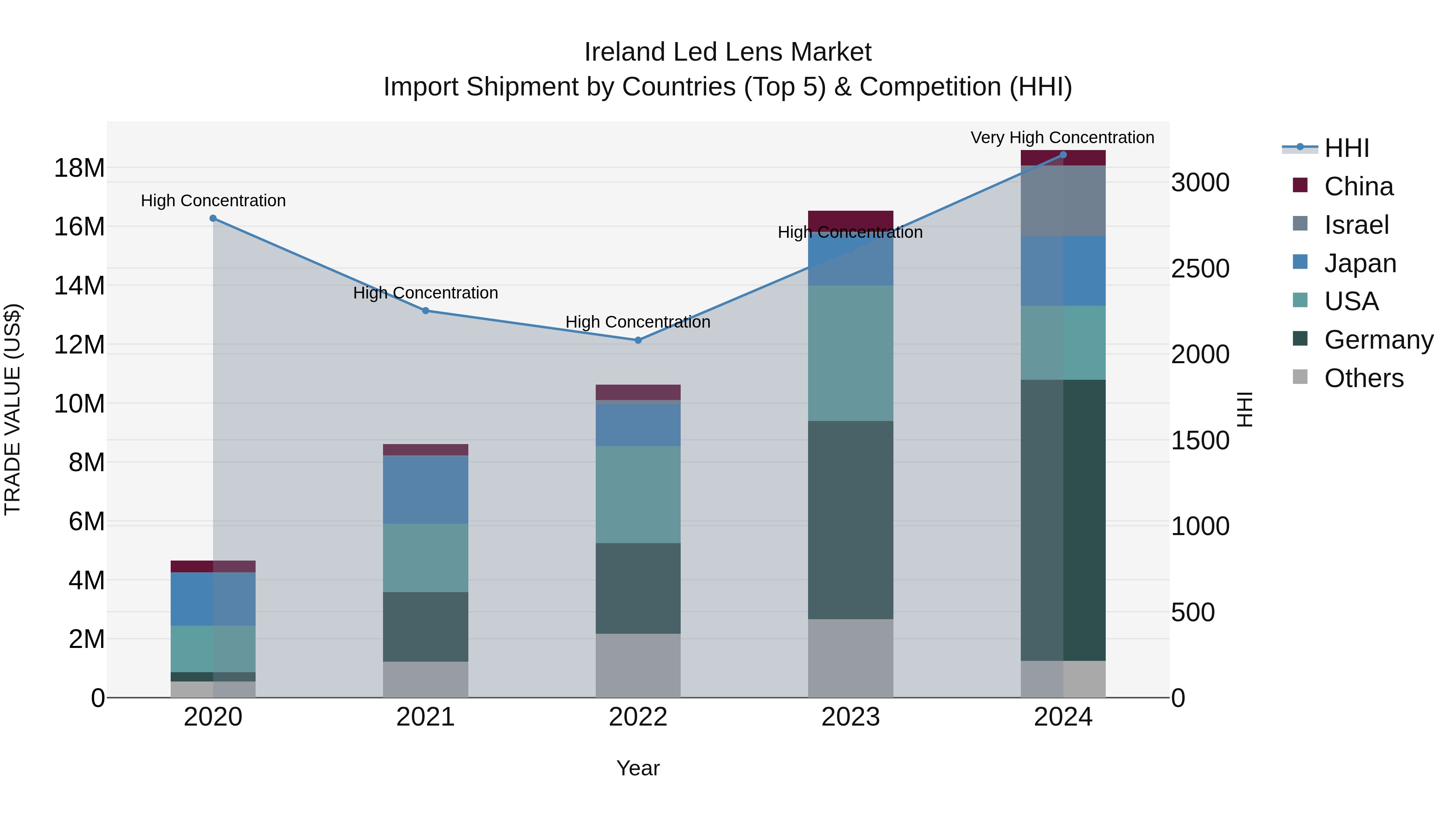 Ireland Led Lens Market Top 5 Importing Countries and Market Competition (HHI) Analysis