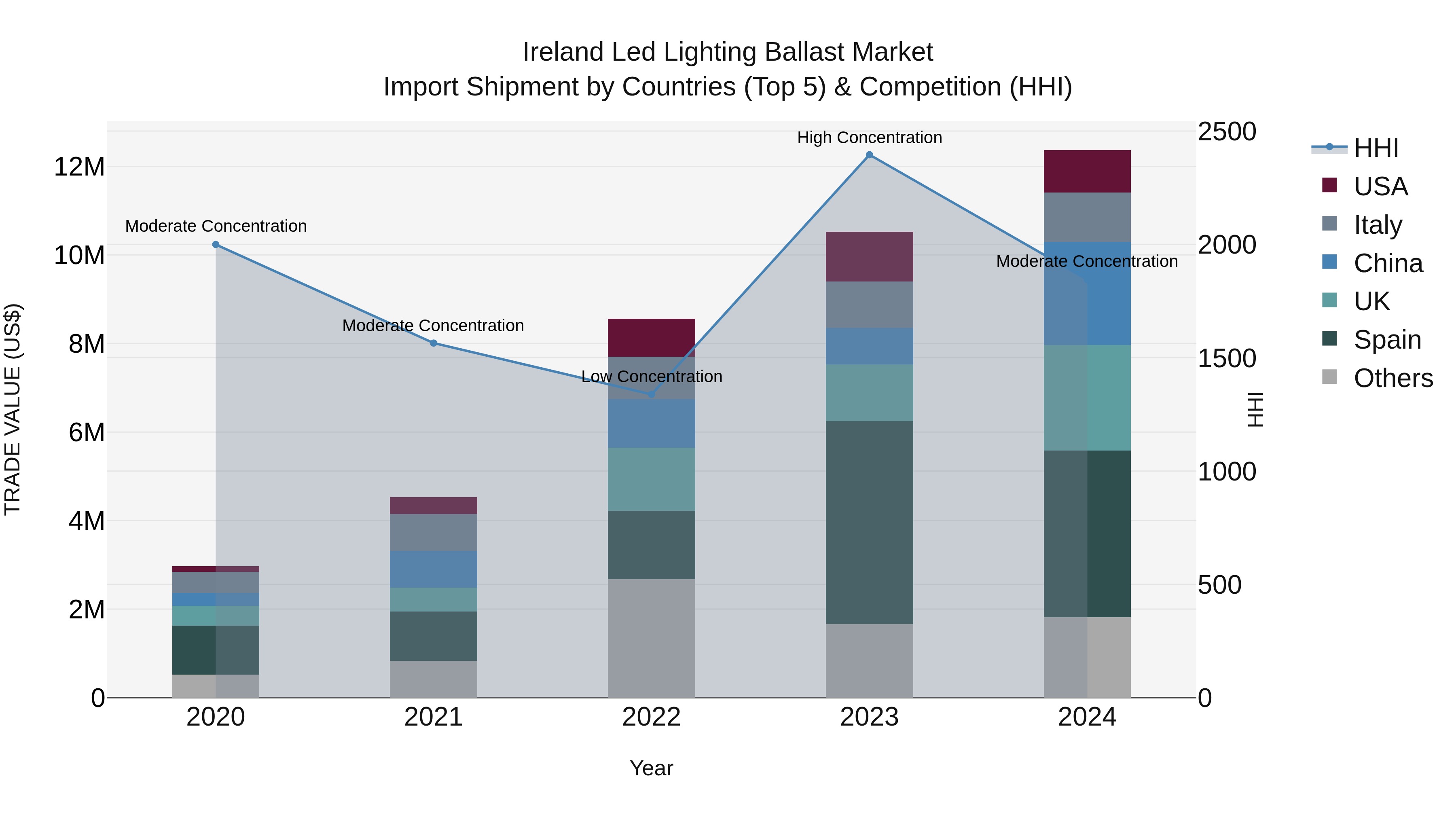 Ireland Led Lighting Ballast Market Top 5 Importing Countries and Market Competition (HHI) Analysis