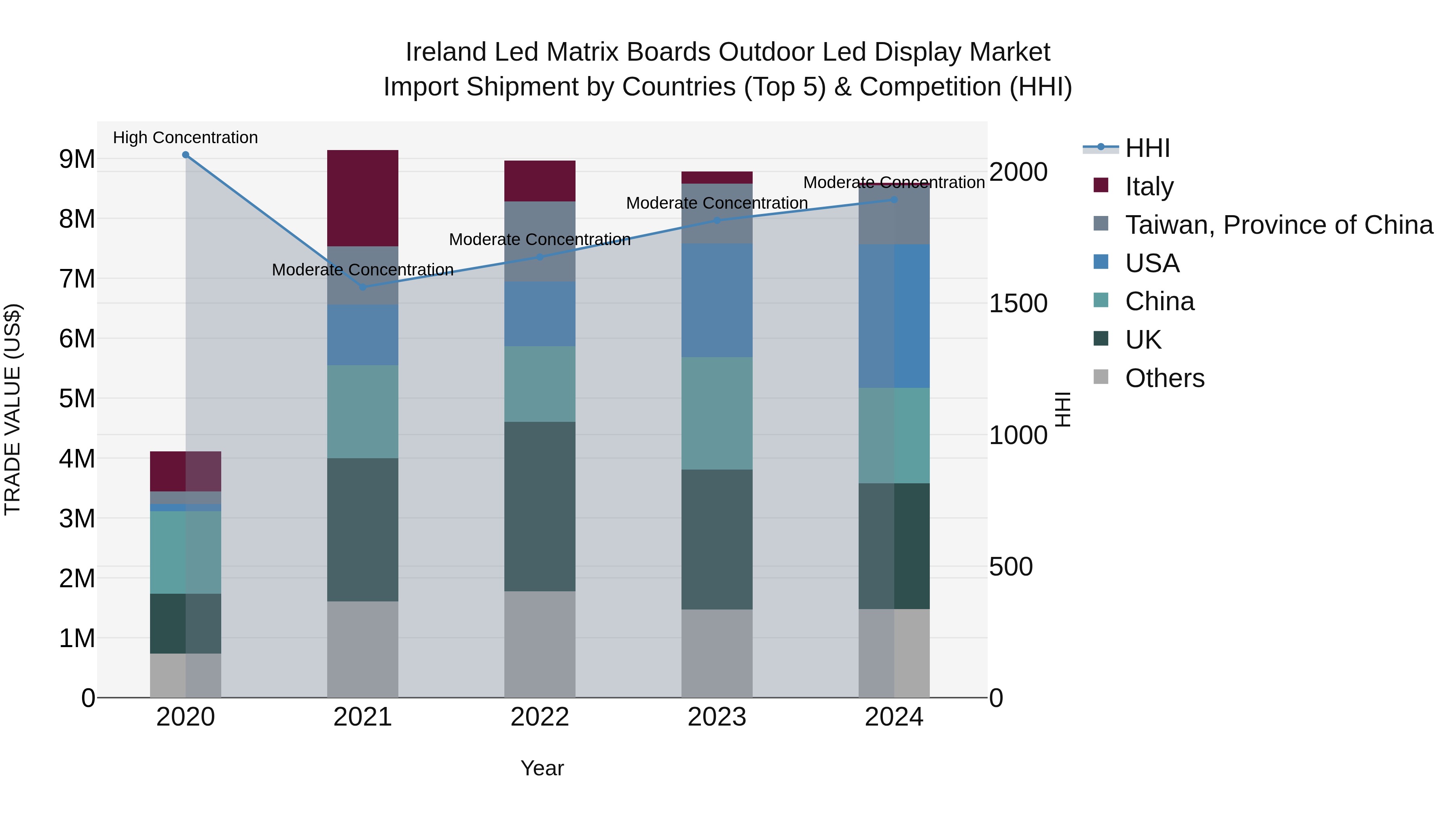 Ireland Led Matrix Boards Outdoor Led Display Market Top 5 Importing Countries and Market Competition (HHI) Analysis