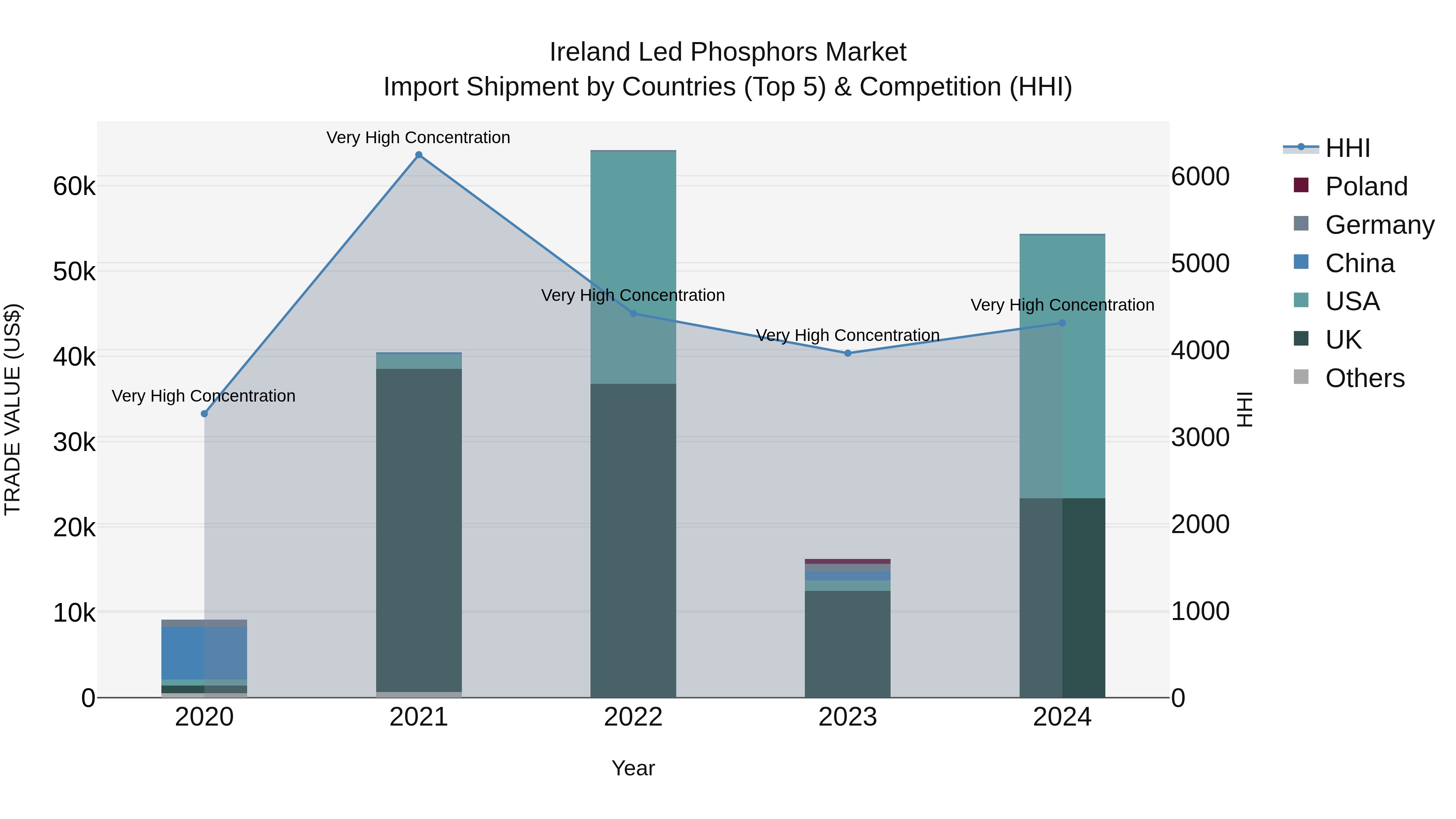 Ireland Led Phosphors Market Top 5 Importing Countries and Market Competition (HHI) Analysis