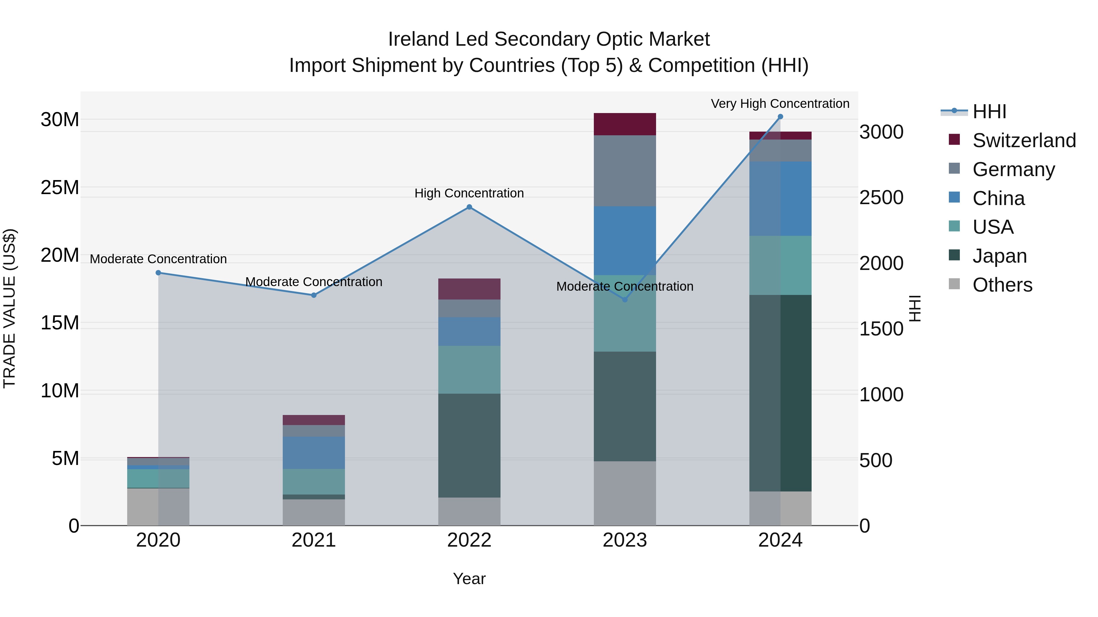 Ireland Led Secondary Optic Market Top 5 Importing Countries and Market Competition (HHI) Analysis