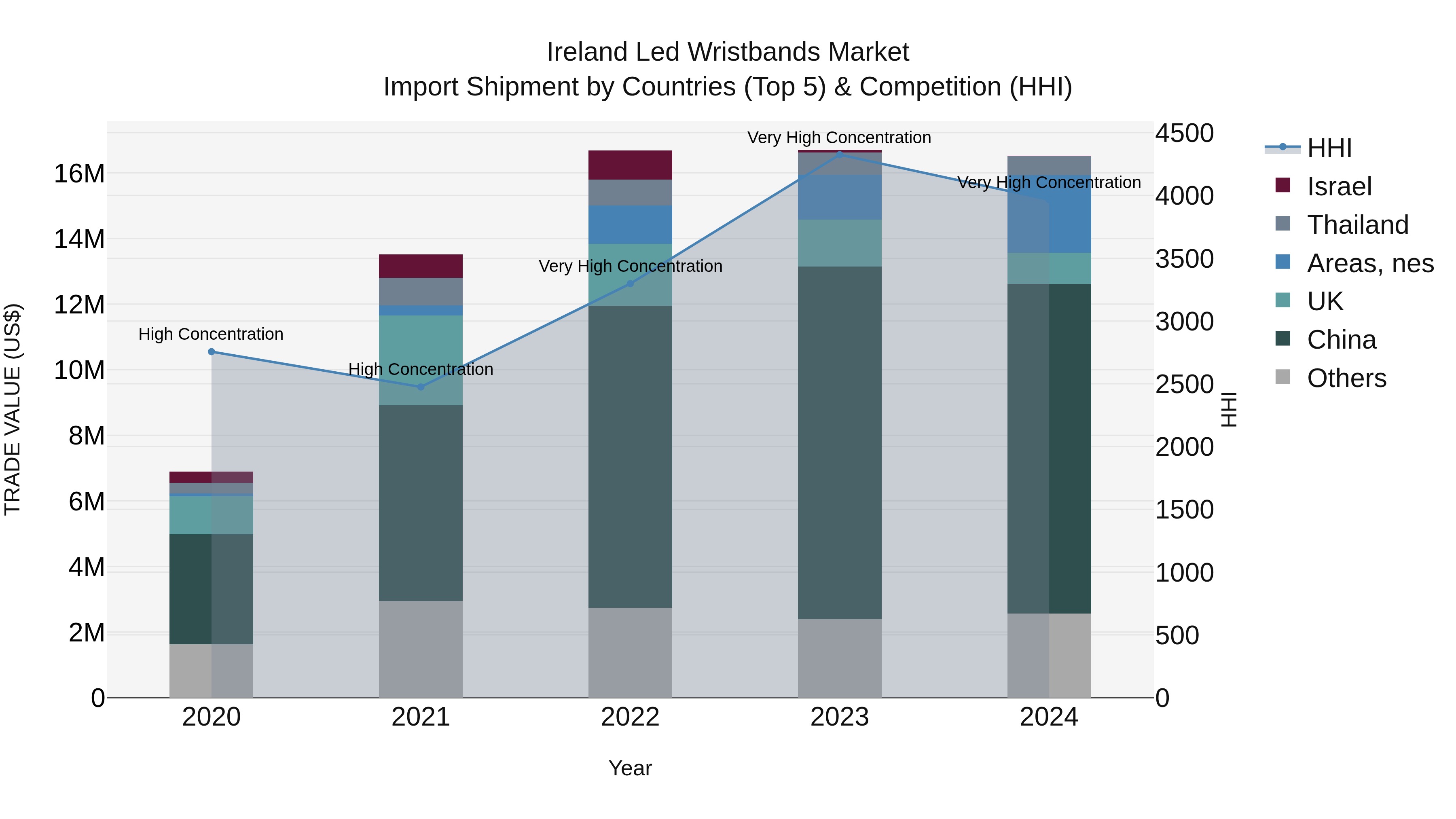 Ireland Led Wristbands Market Top 5 Importing Countries and Market Competition (HHI) Analysis