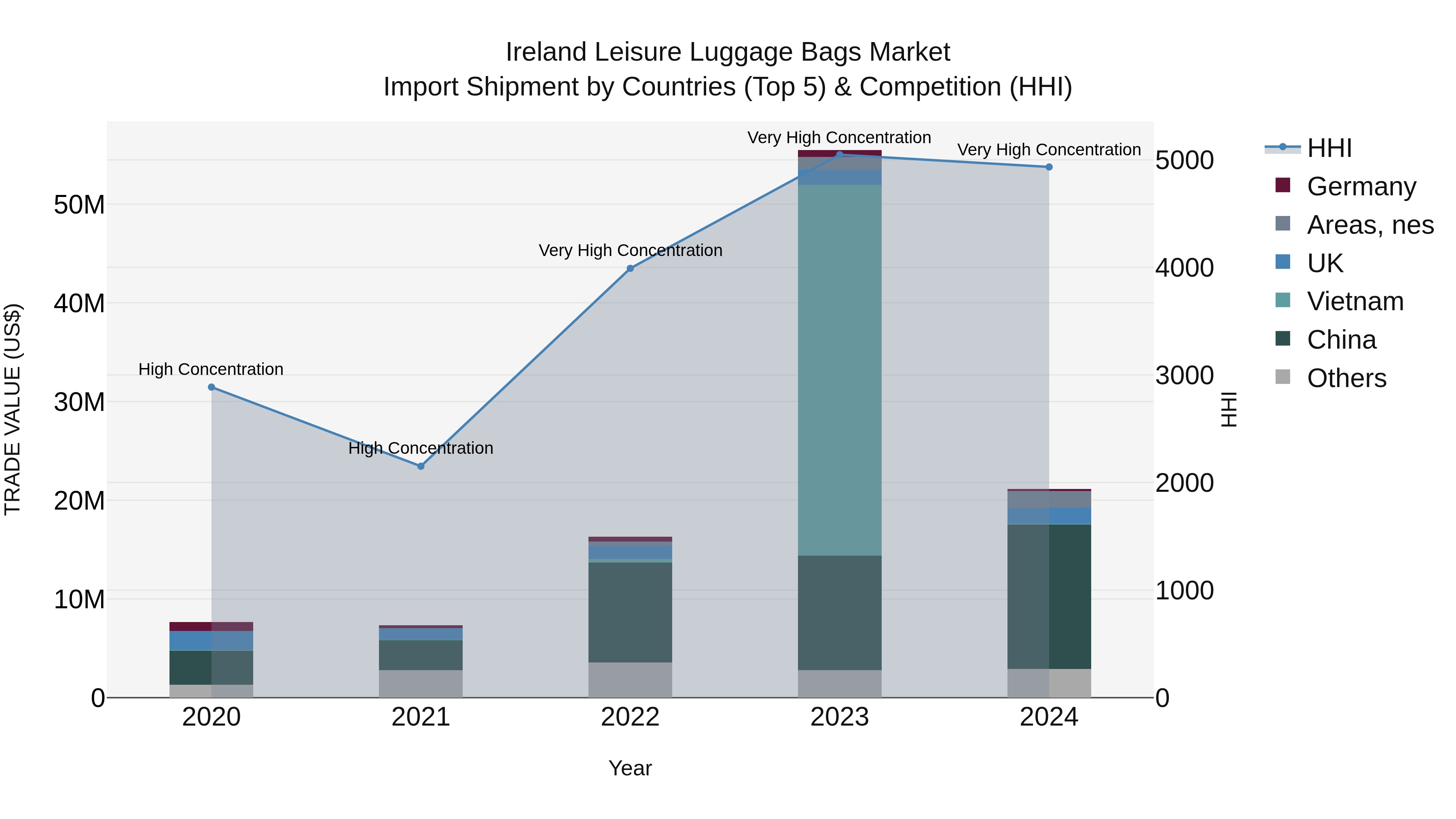 Ireland Leisure Luggage Bags Market Top 5 Importing Countries and Market Competition (HHI) Analysis