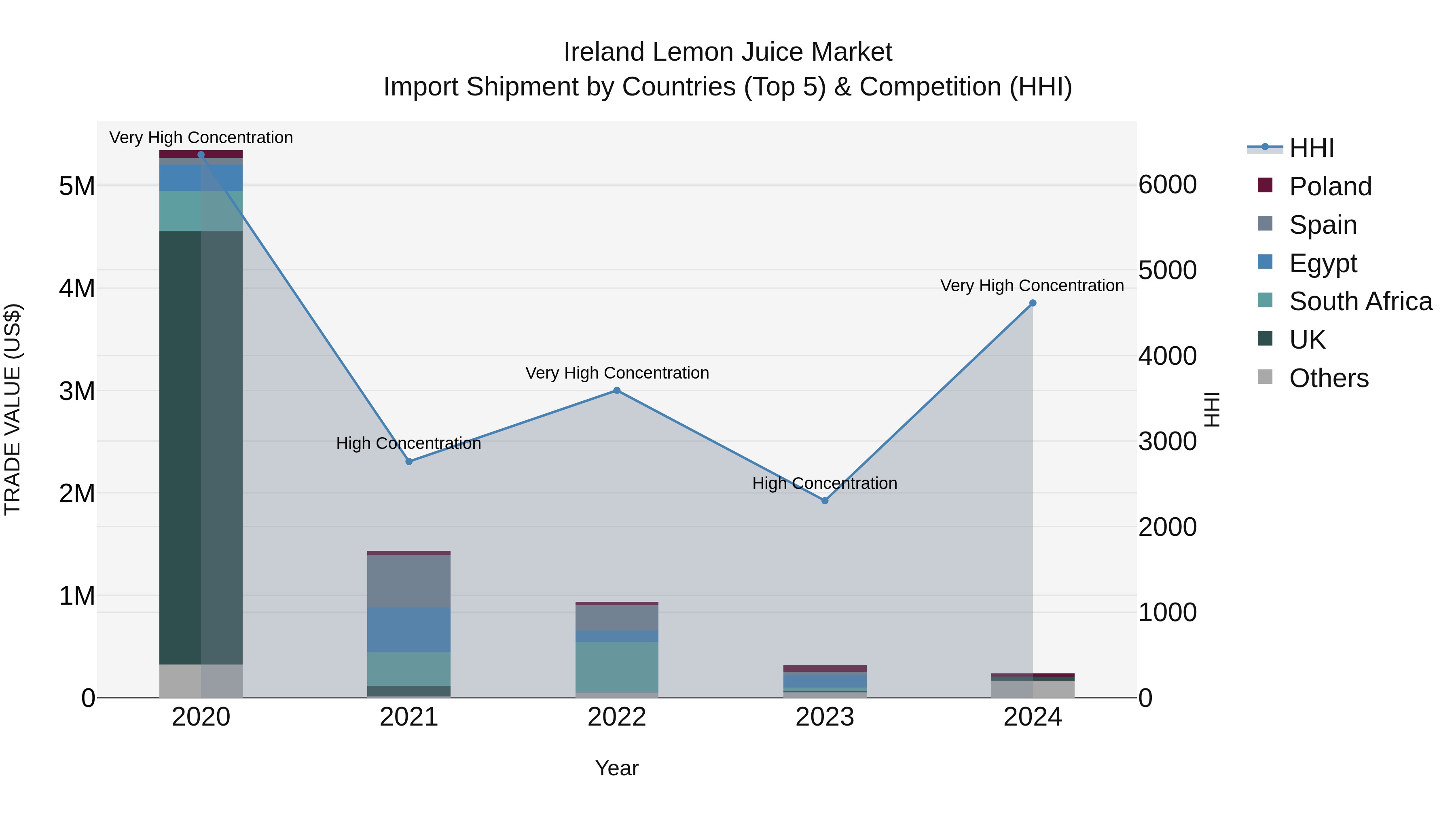 Ireland Lemon Juice Market Top 5 Importing Countries and Market Competition (HHI) Analysis