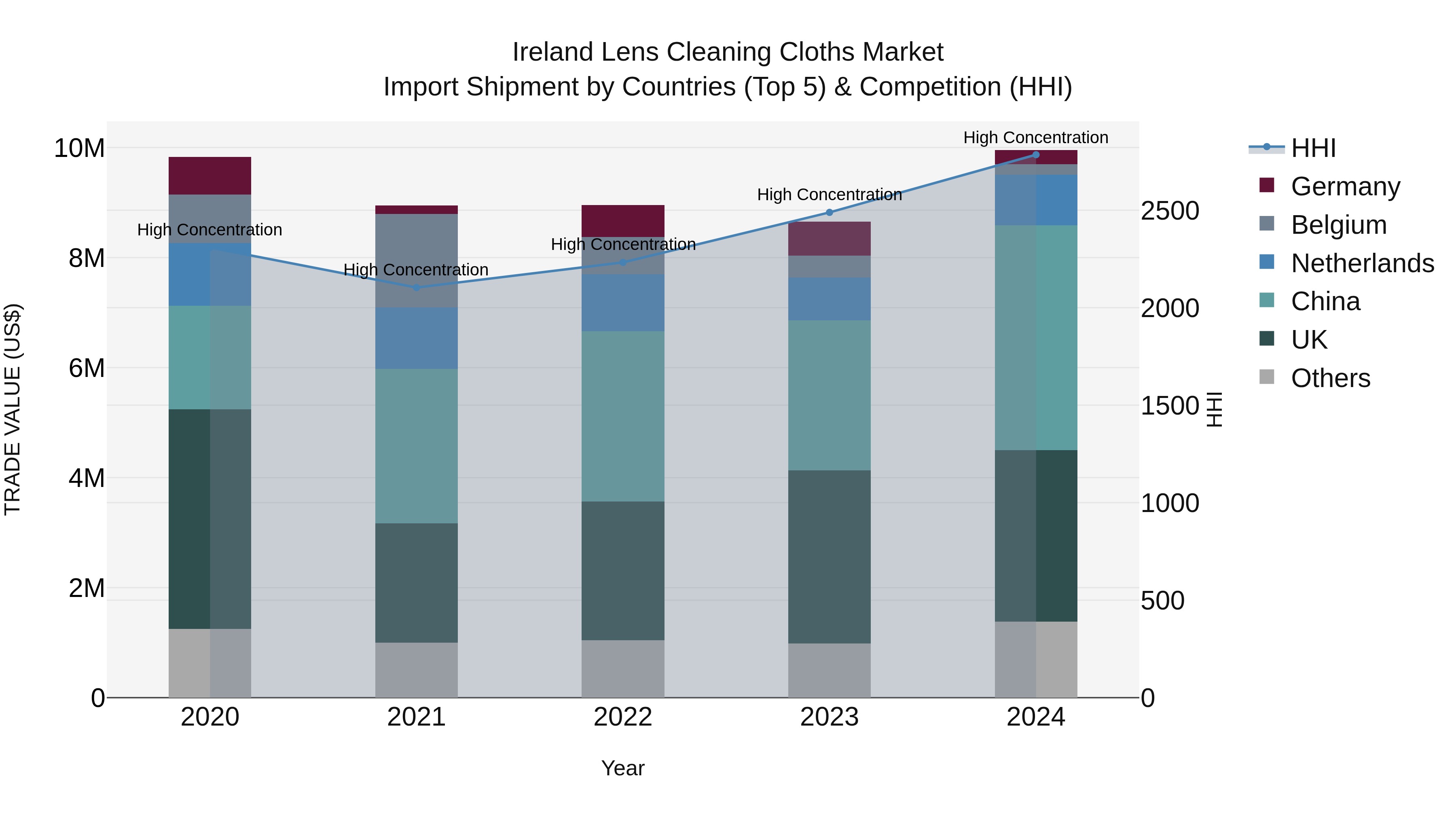 Ireland Lens Cleaning Cloths Market Top 5 Importing Countries and Market Competition (HHI) Analysis