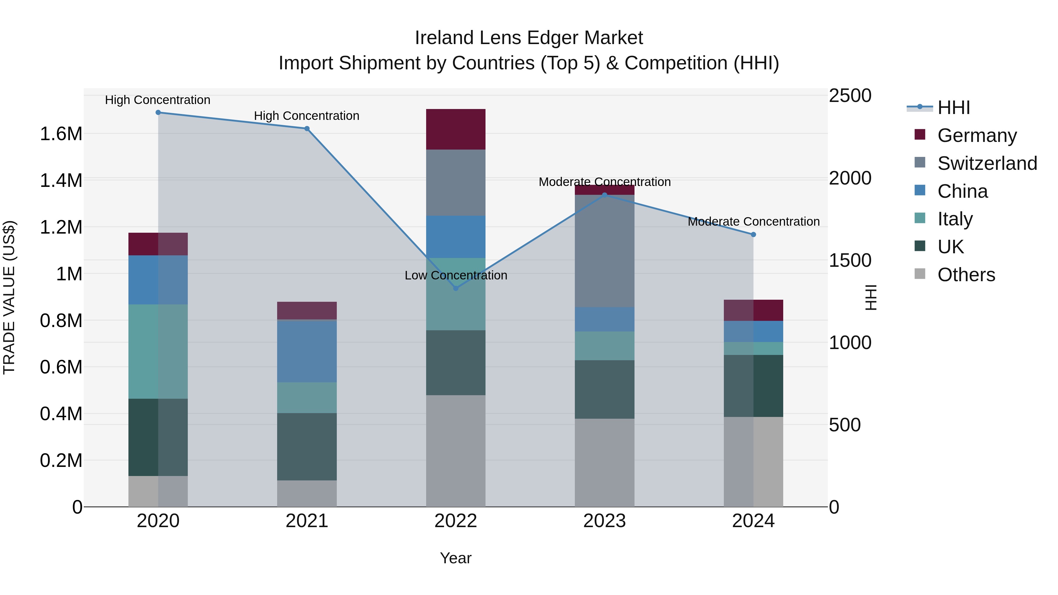 Ireland Lens Edger Market Top 5 Importing Countries and Market Competition (HHI) Analysis