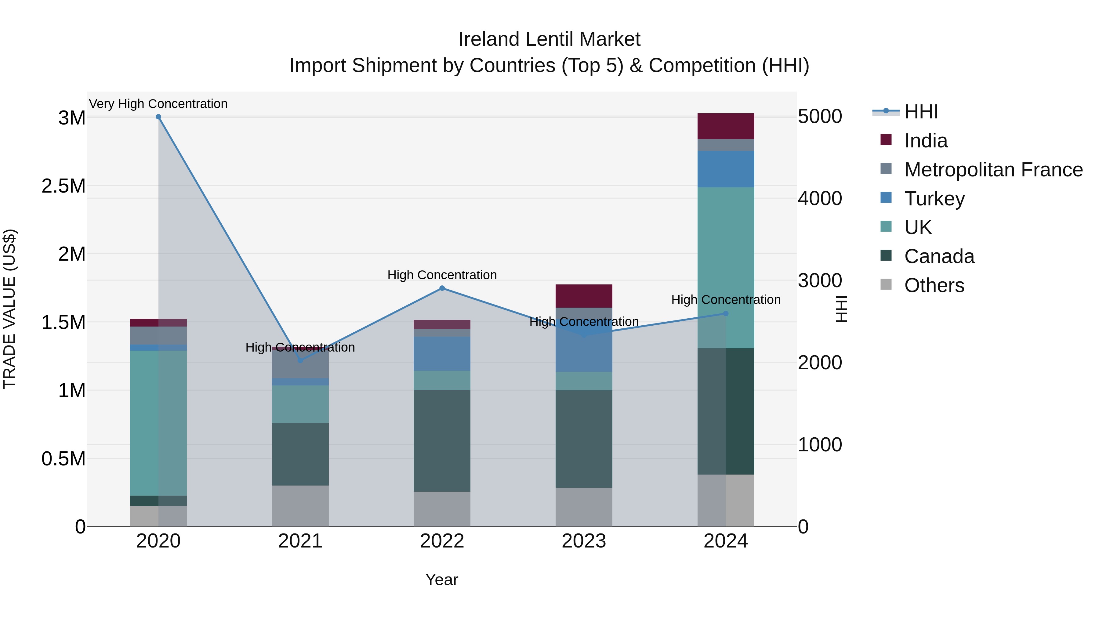 Ireland Lentil Market Top 5 Importing Countries and Market Competition (HHI) Analysis