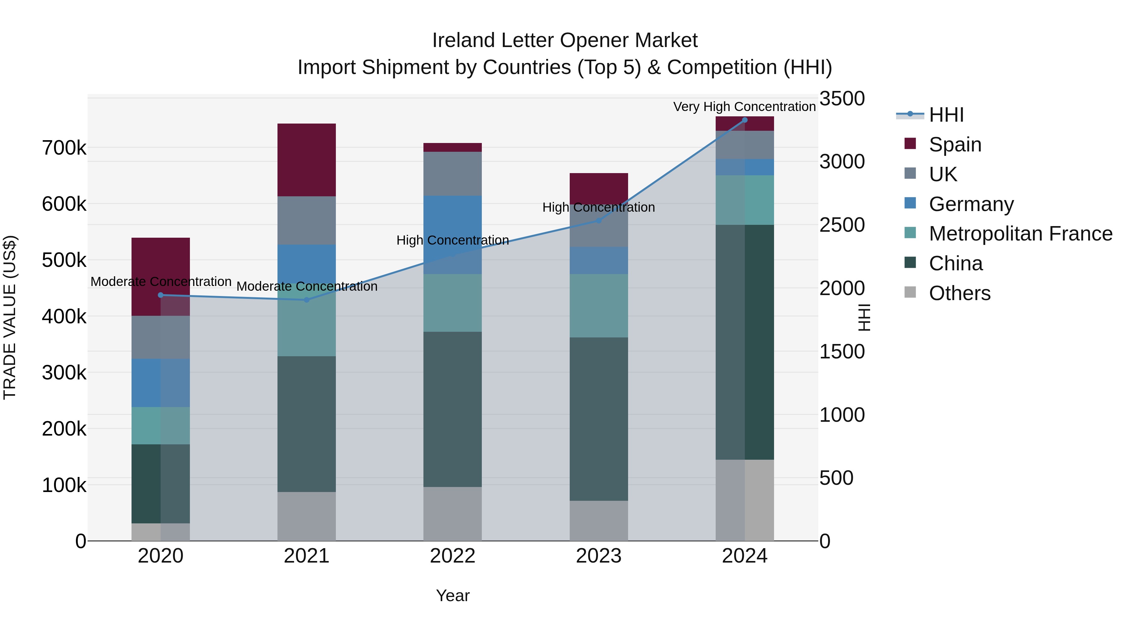 Ireland Letter Opener Market Top 5 Importing Countries and Market Competition (HHI) Analysis