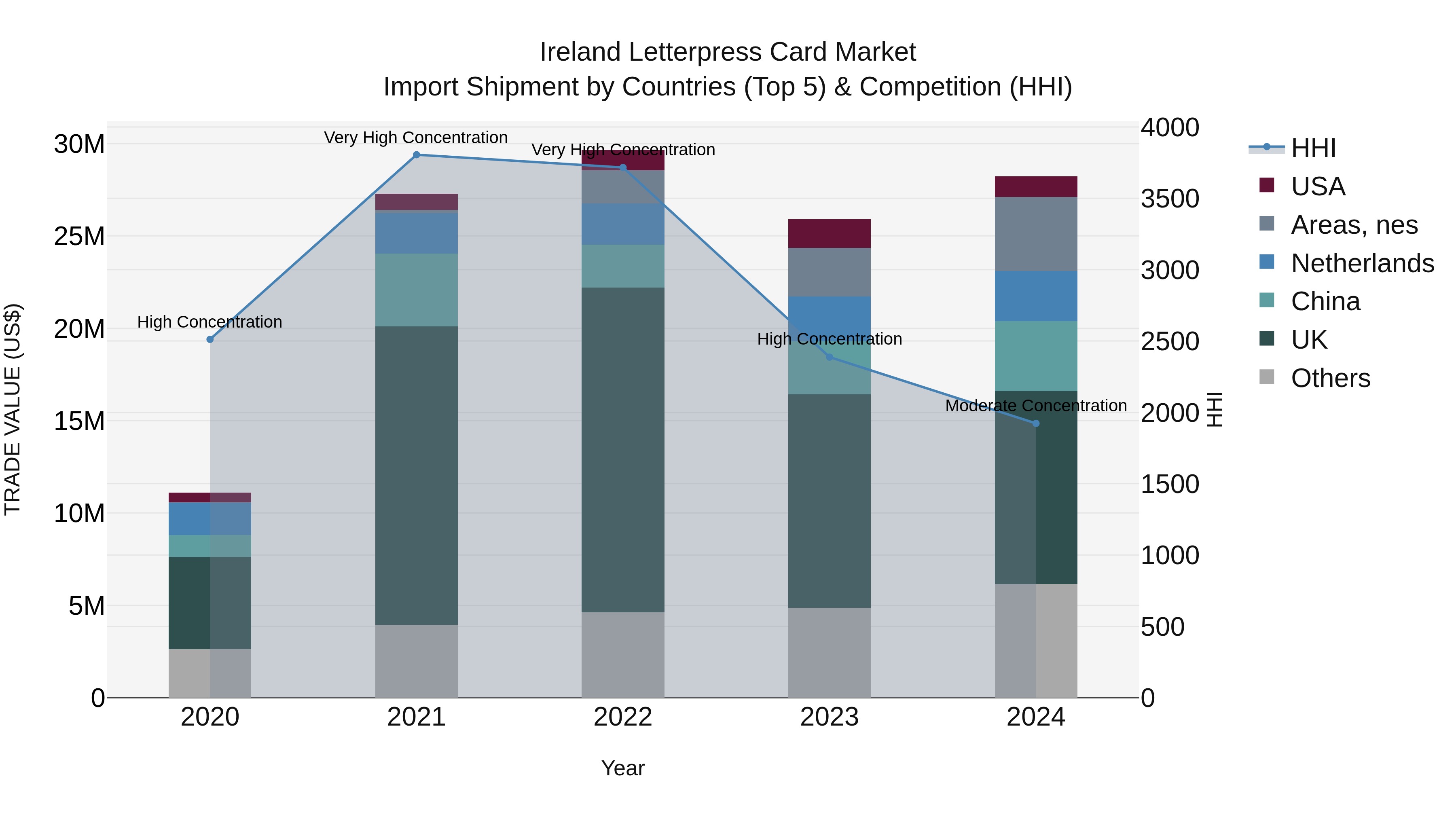 Ireland Letterpress Card Market Top 5 Importing Countries and Market Competition (HHI) Analysis