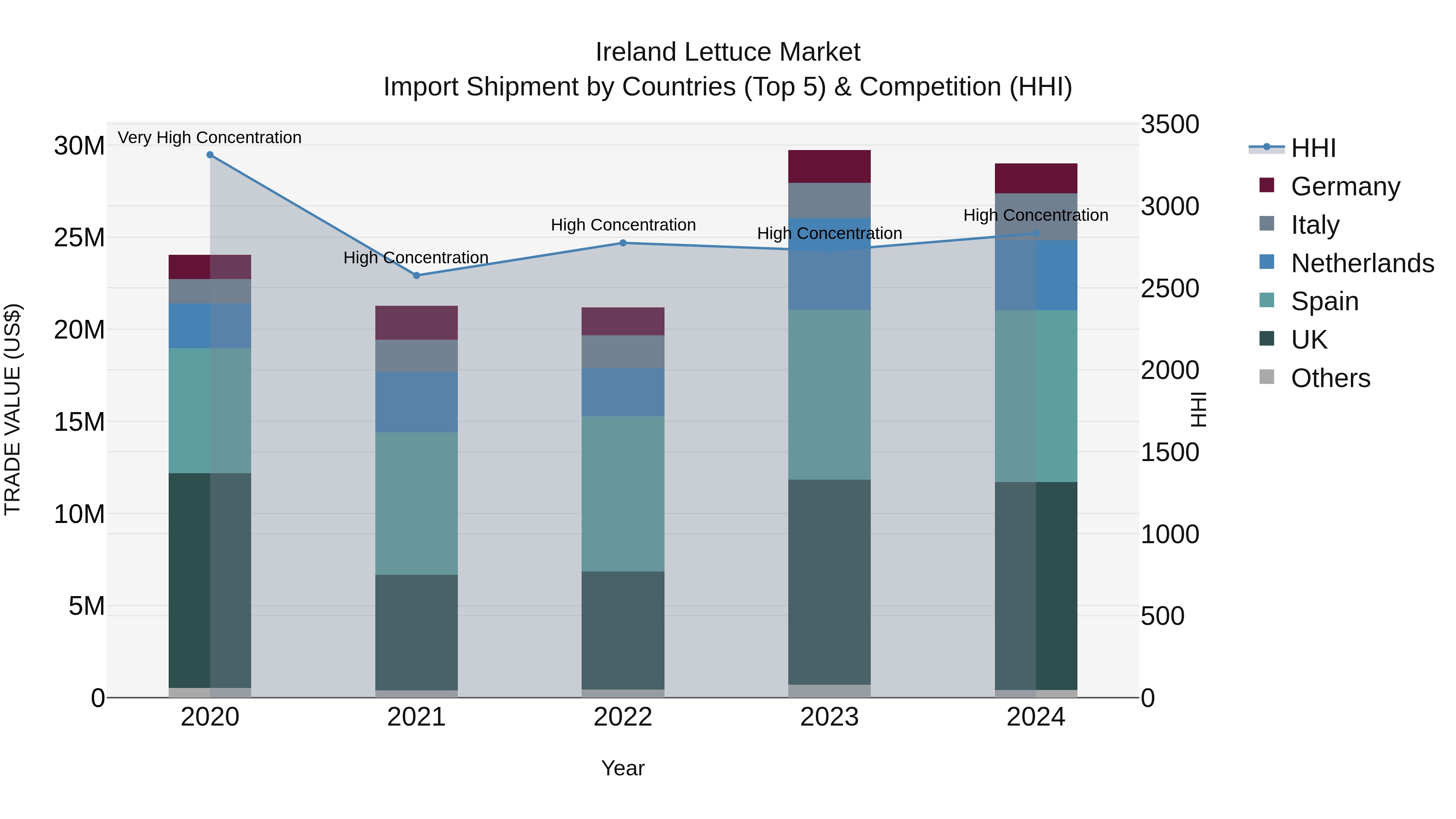 Ireland Lettuce Market Top 5 Importing Countries and Market Competition (HHI) Analysis