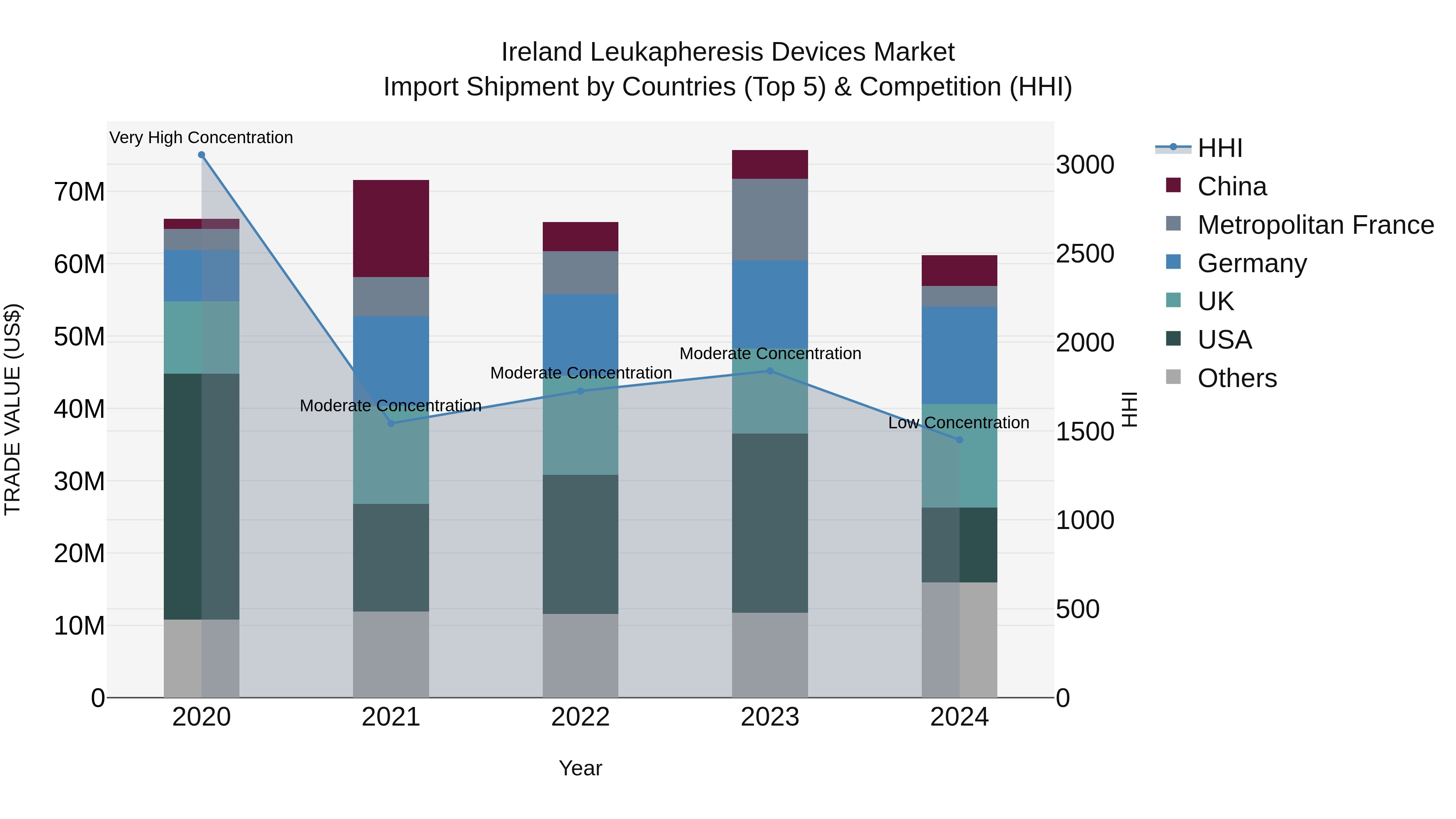 Ireland Leukapheresis Devices Market Top 5 Importing Countries and Market Competition (HHI) Analysis