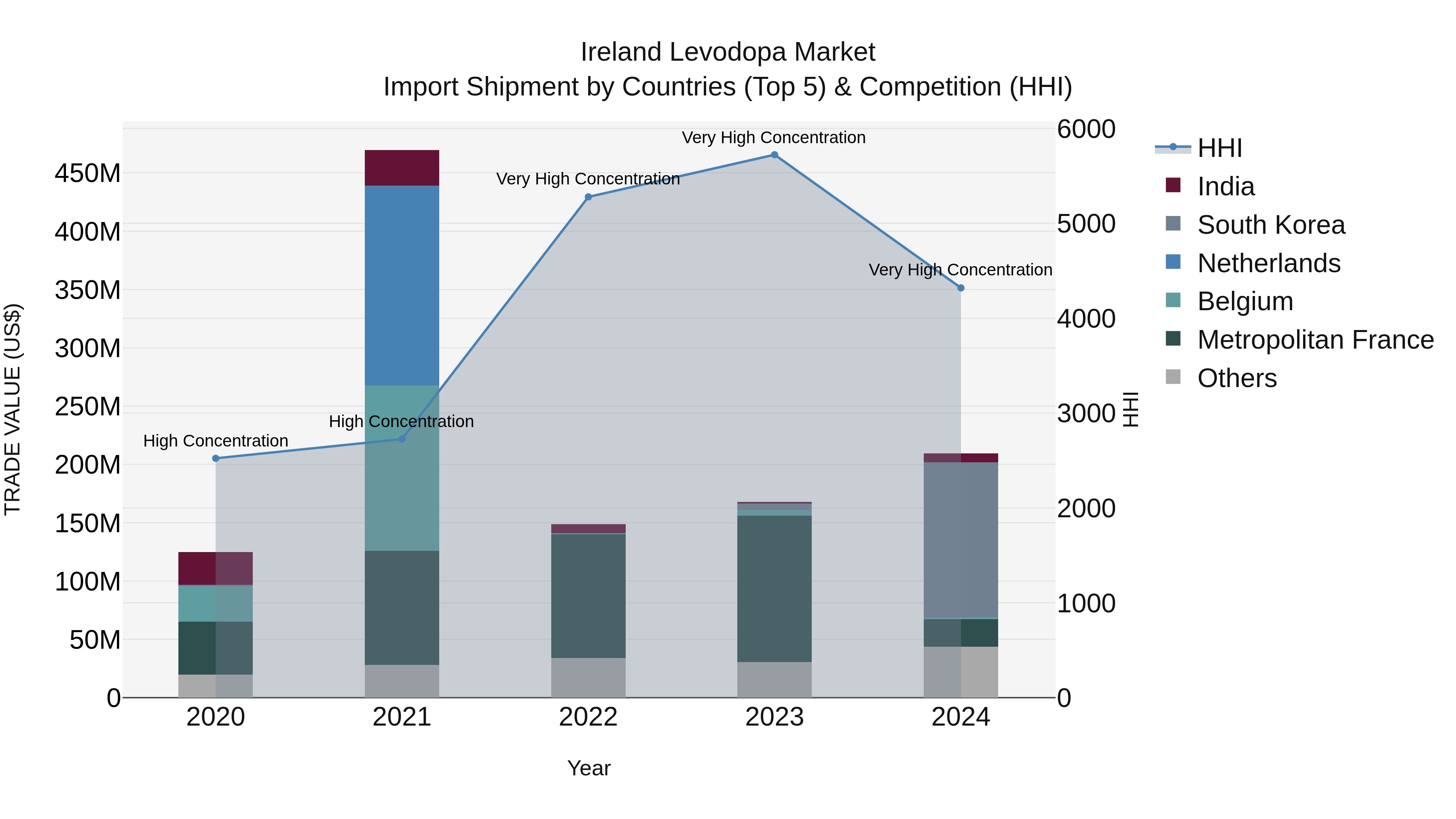 Ireland Levodopa Market Top 5 Importing Countries and Market Competition (HHI) Analysis