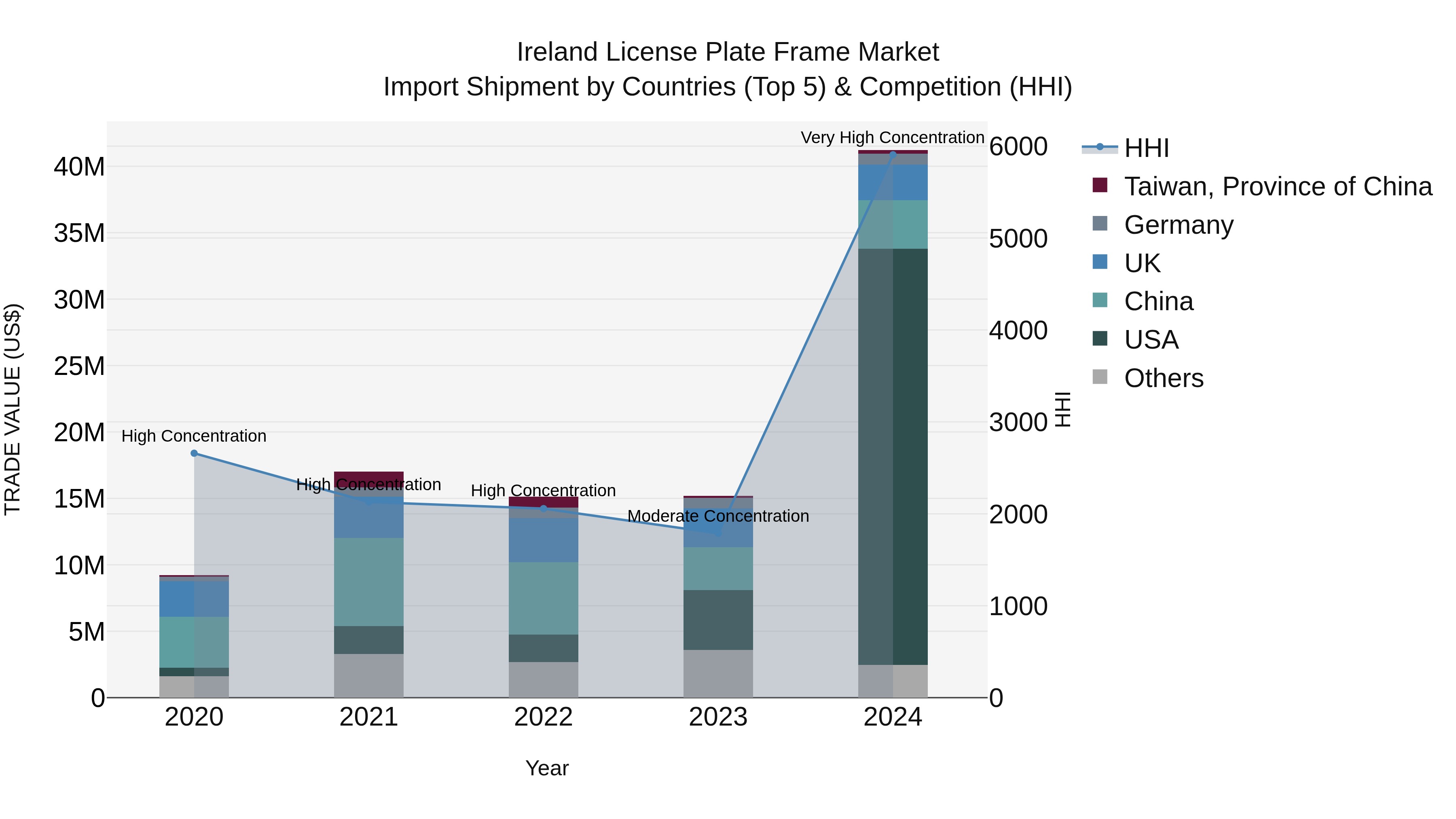 Ireland License Plate Frame Market Top 5 Importing Countries and Market Competition (HHI) Analysis