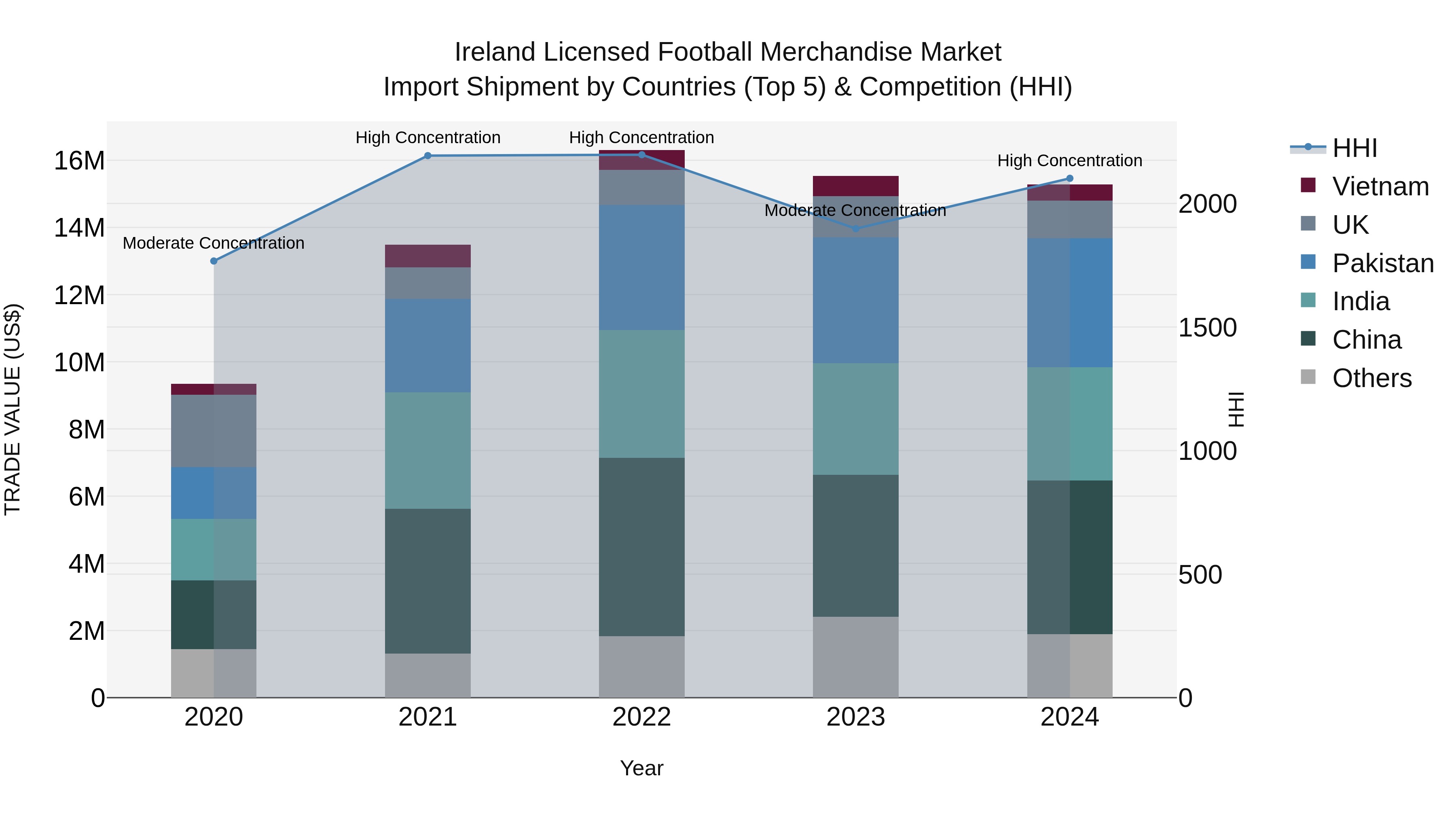 Ireland Licensed Football Merchandise Market Top 5 Importing Countries and Market Competition (HHI) Analysis