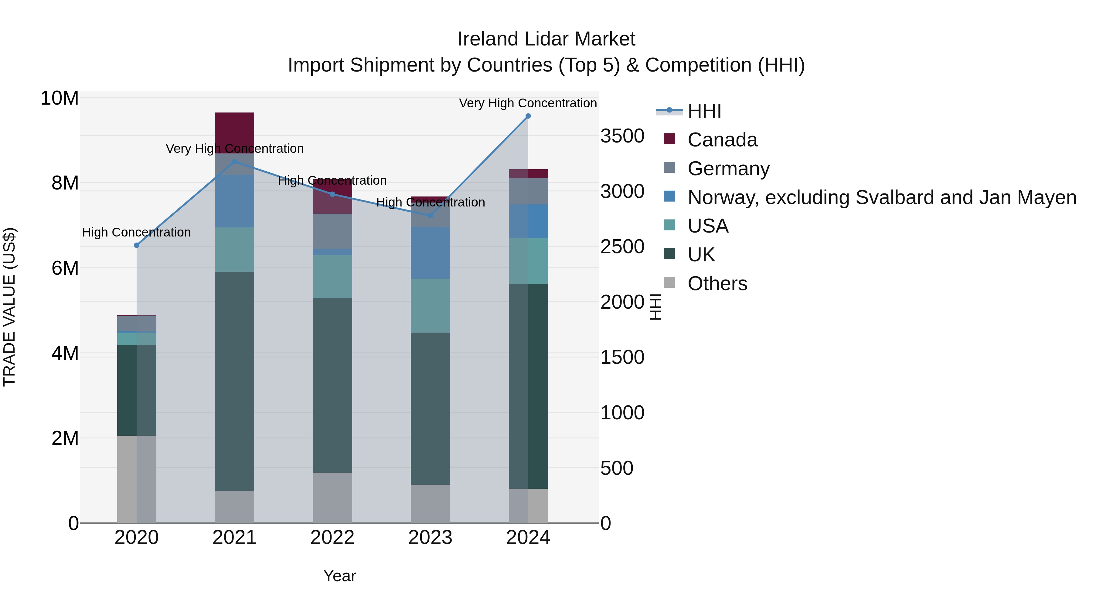 Ireland Lidar Market Top 5 Importing Countries and Market Competition (HHI) Analysis