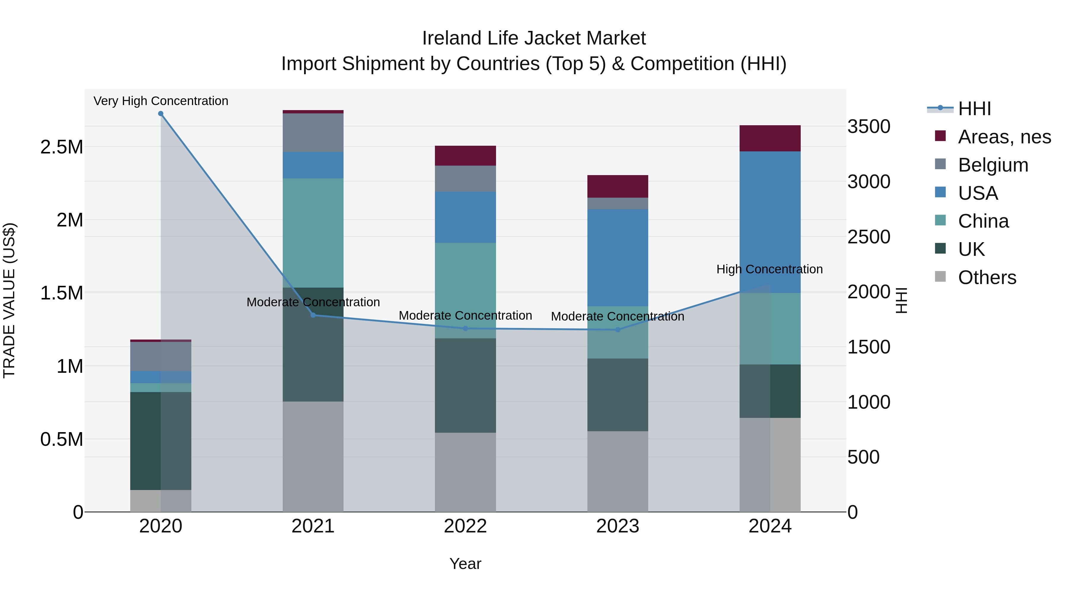 Ireland Life Jacket Market Top 5 Importing Countries and Market Competition (HHI) Analysis