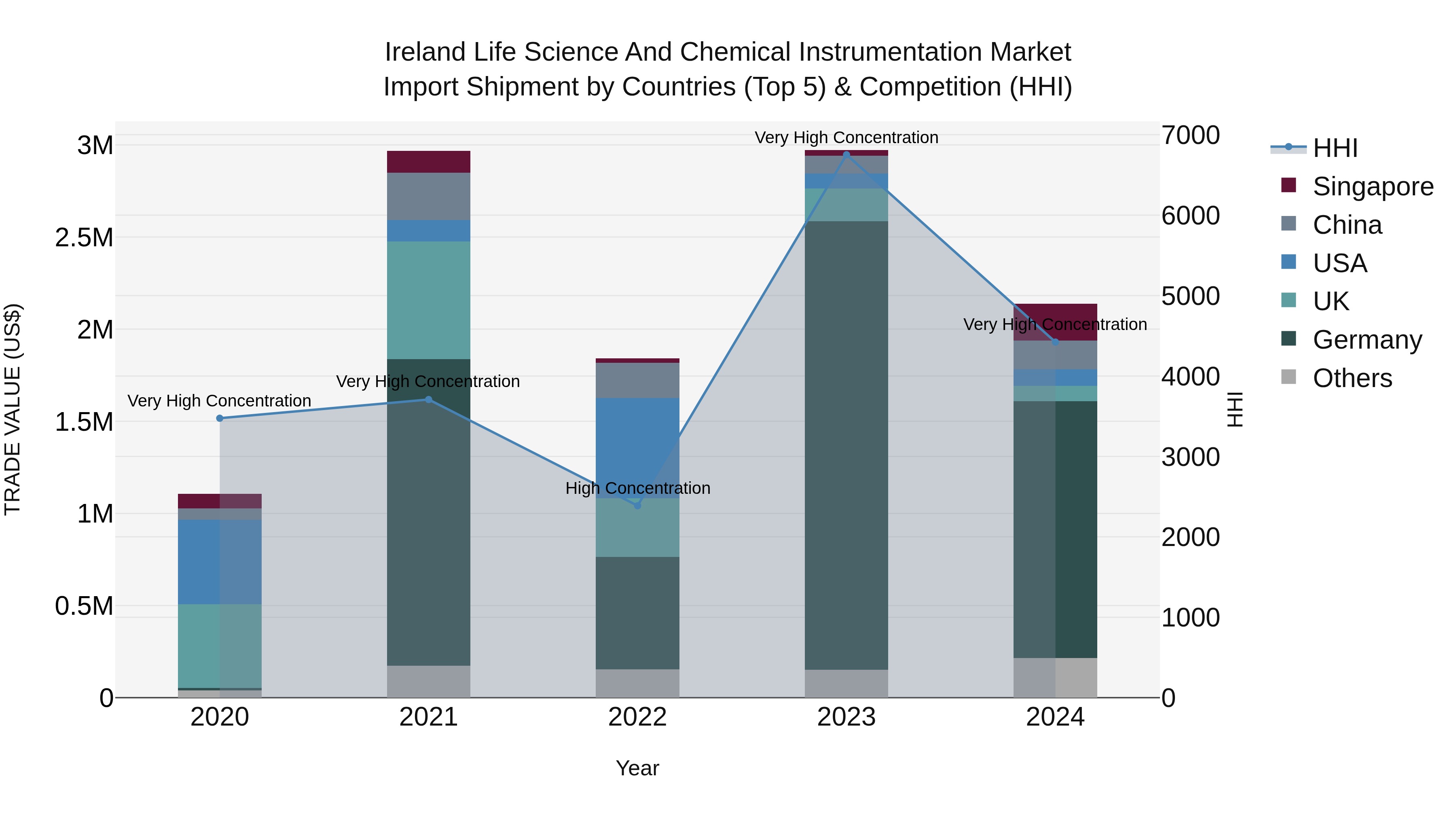 Ireland Life Science and Chemical Instrumentation Market Top 5 Importing Countries and Market Competition (HHI) Analysis