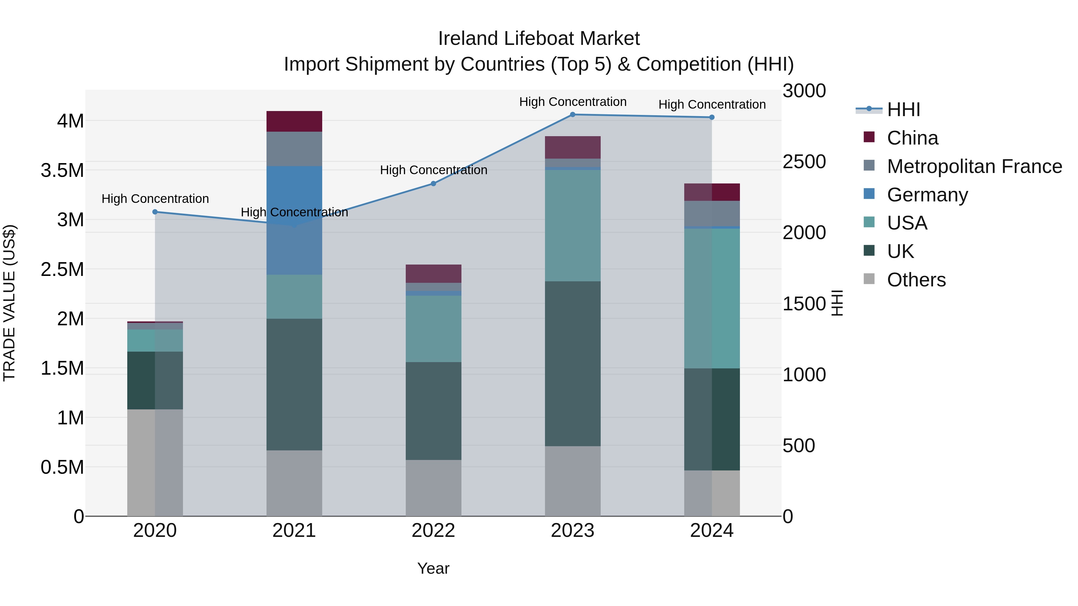 Ireland Lifeboat Market Top 5 Importing Countries and Market Competition (HHI) Analysis