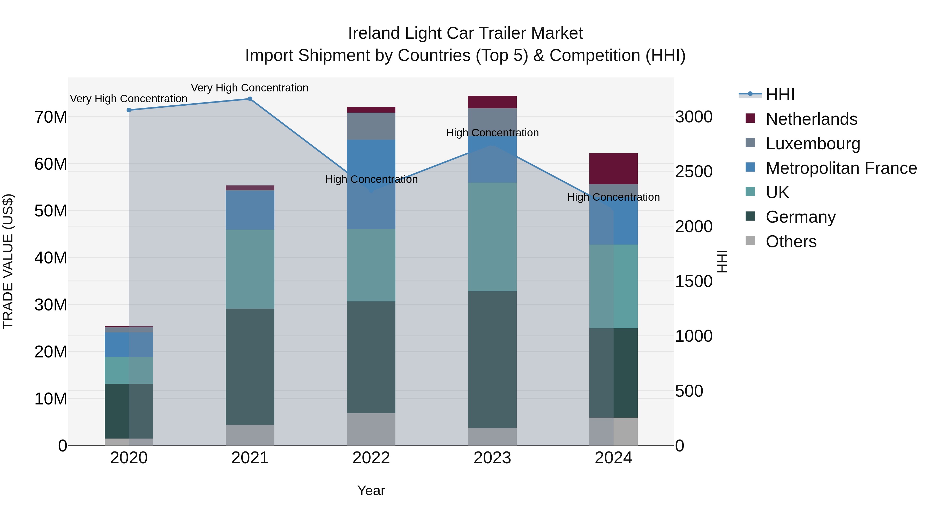 Ireland Light Car Trailer Market Top 5 Importing Countries and Market Competition (HHI) Analysis