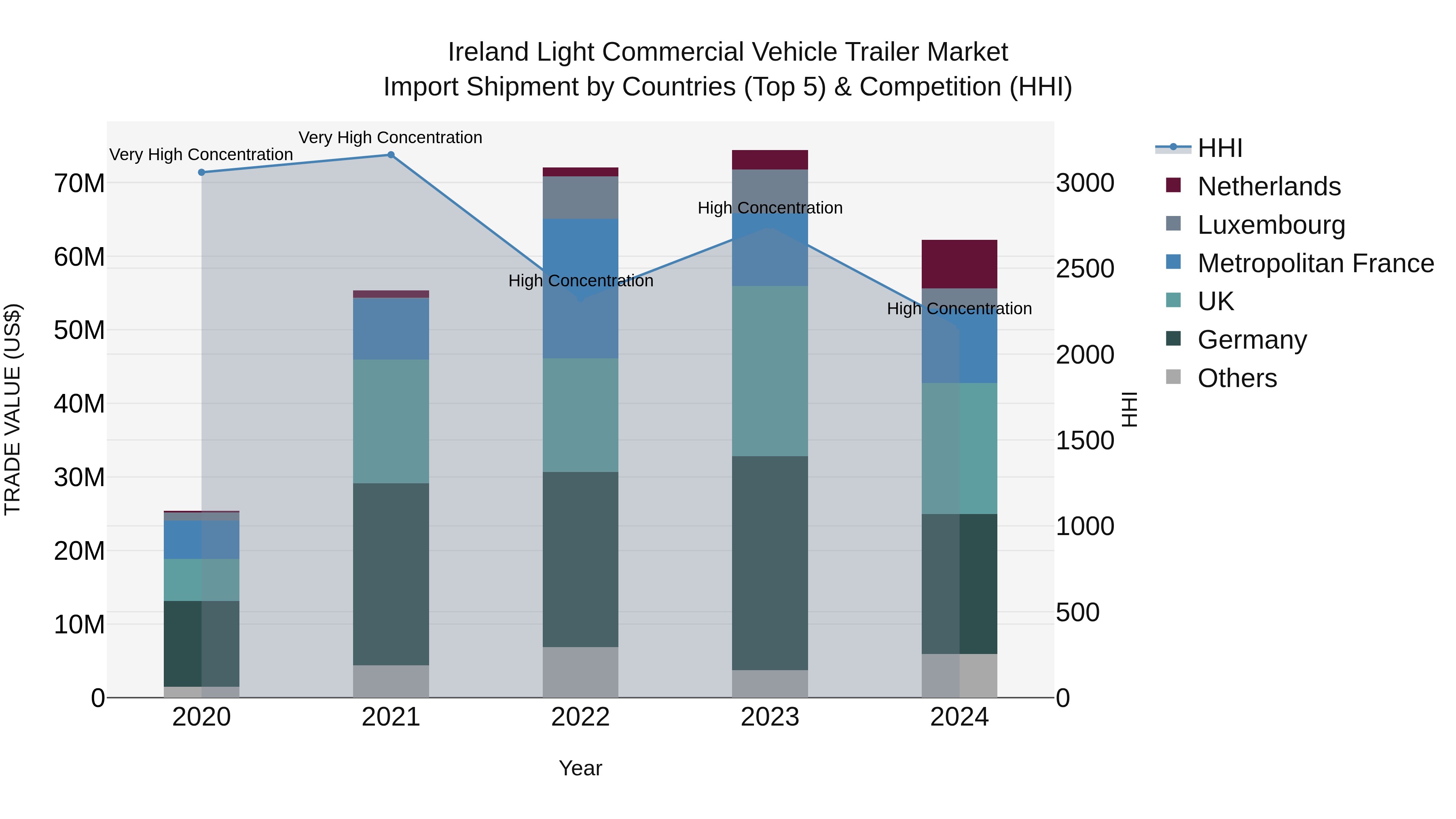 Ireland Light Commercial Vehicle Trailer Market Top 5 Importing Countries and Market Competition (HHI) Analysis