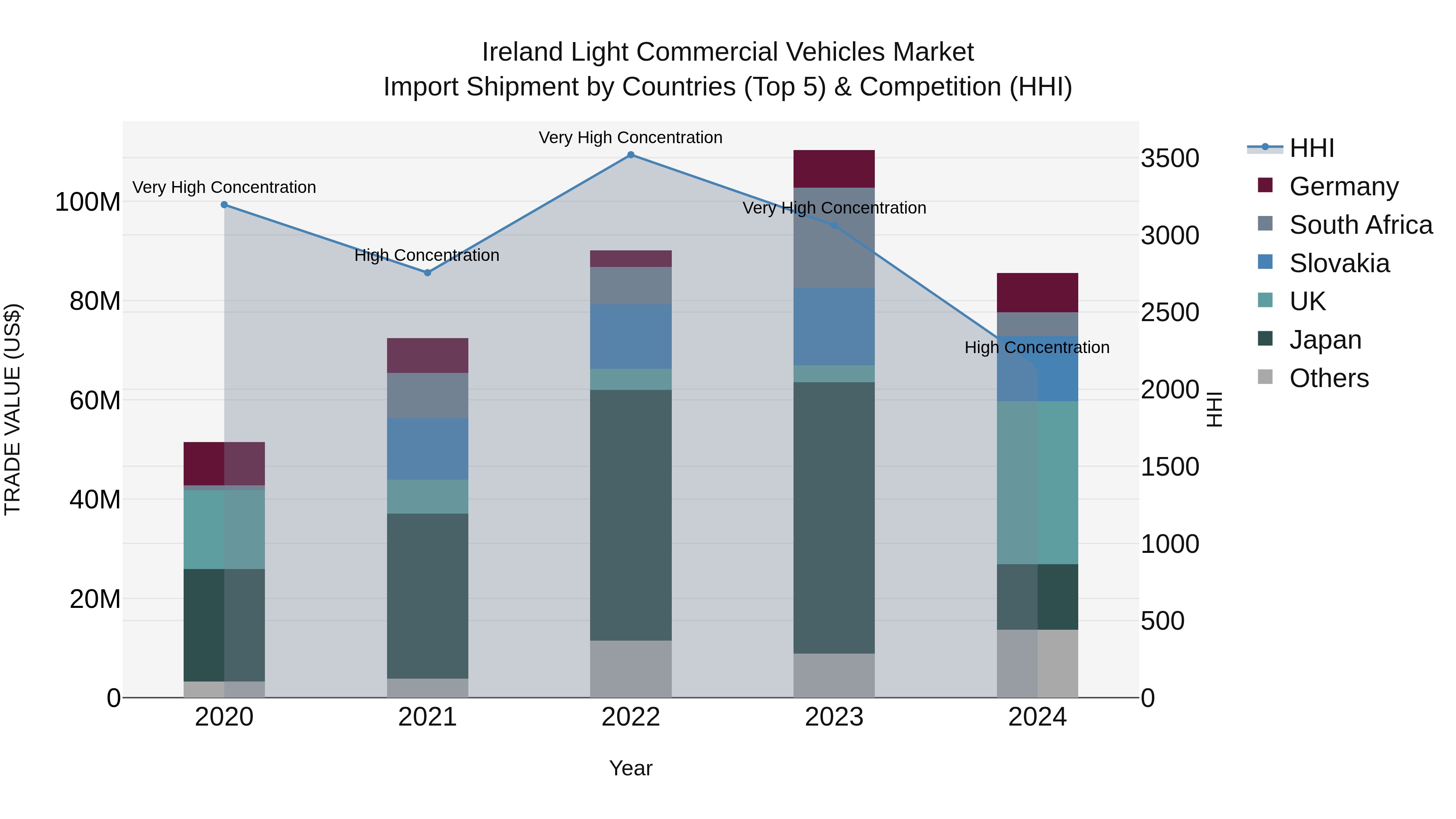 Ireland Light Commercial Vehicles Market Top 5 Importing Countries and Market Competition (HHI) Analysis