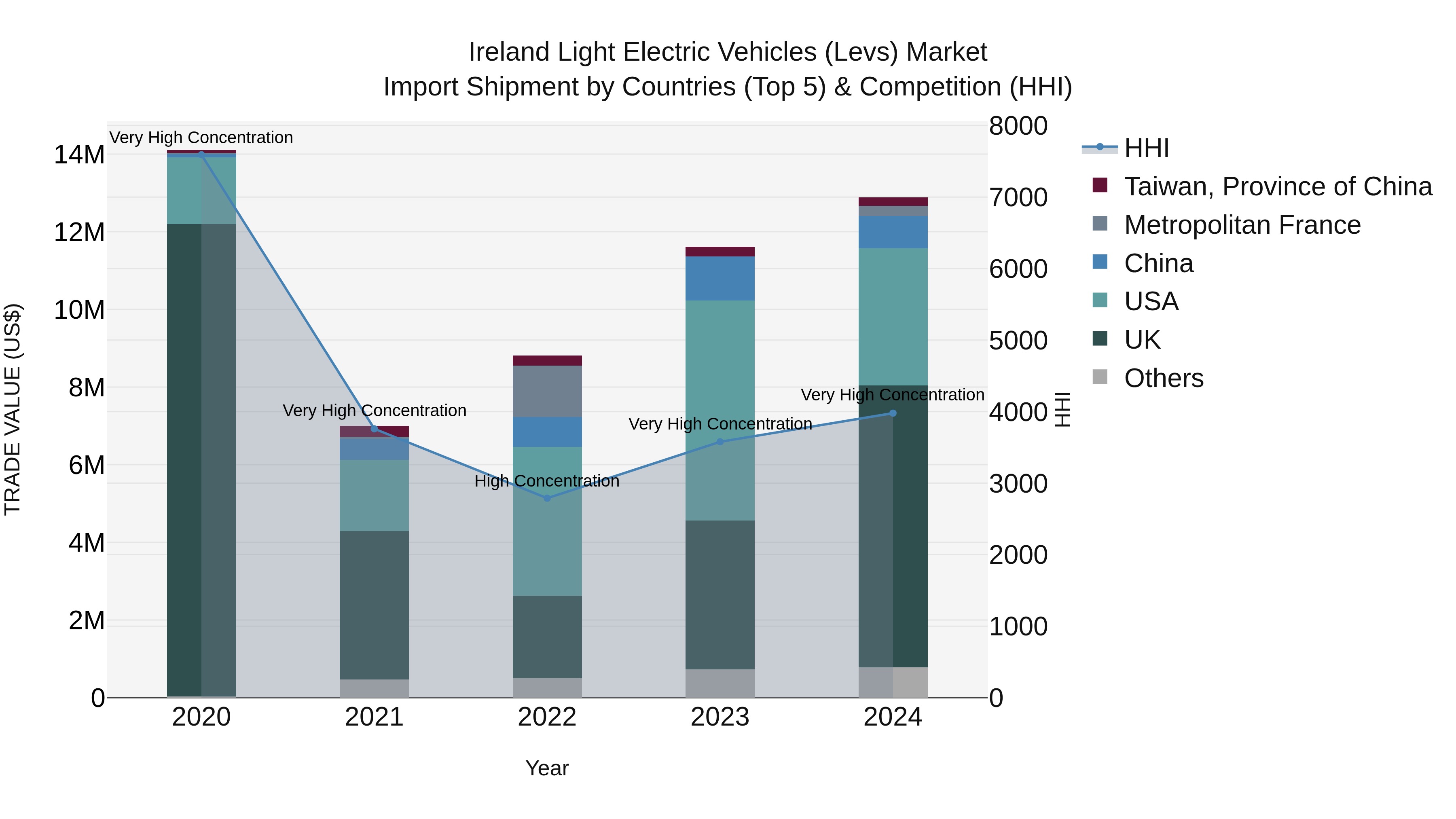 Ireland Light Electric Vehicles (Levs) Market Top 5 Importing Countries and Market Competition (HHI) Analysis