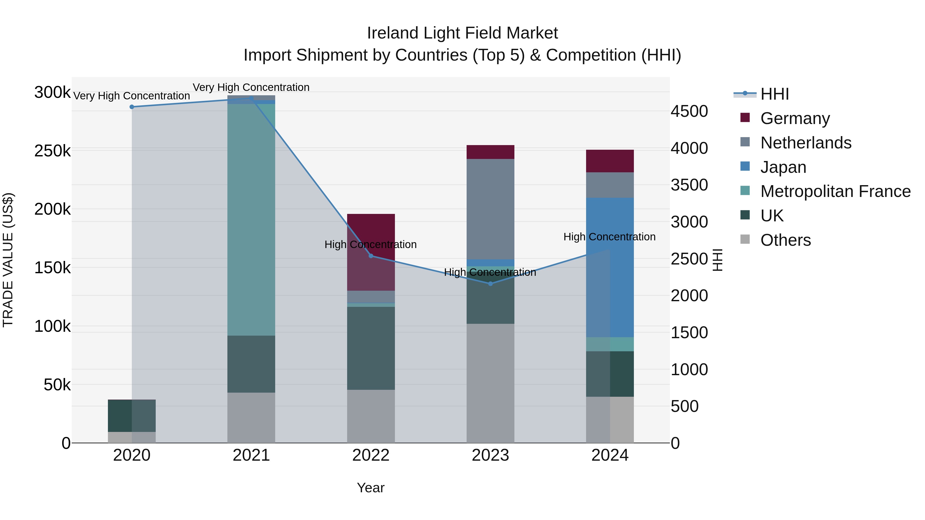 Ireland Light Field Market Top 5 Importing Countries and Market Competition (HHI) Analysis