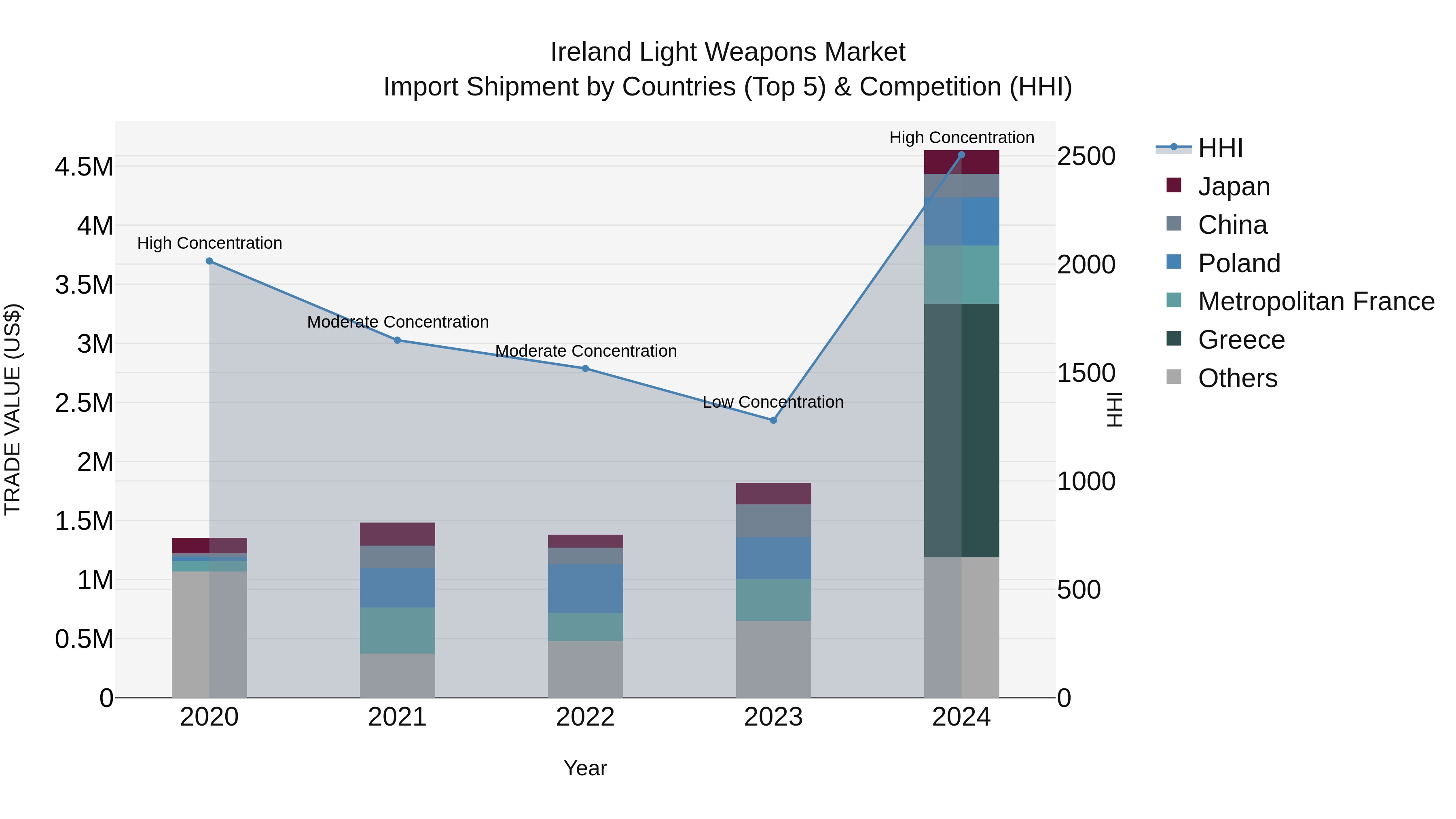 Ireland Light Weapons Market Top 5 Importing Countries and Market Competition (HHI) Analysis