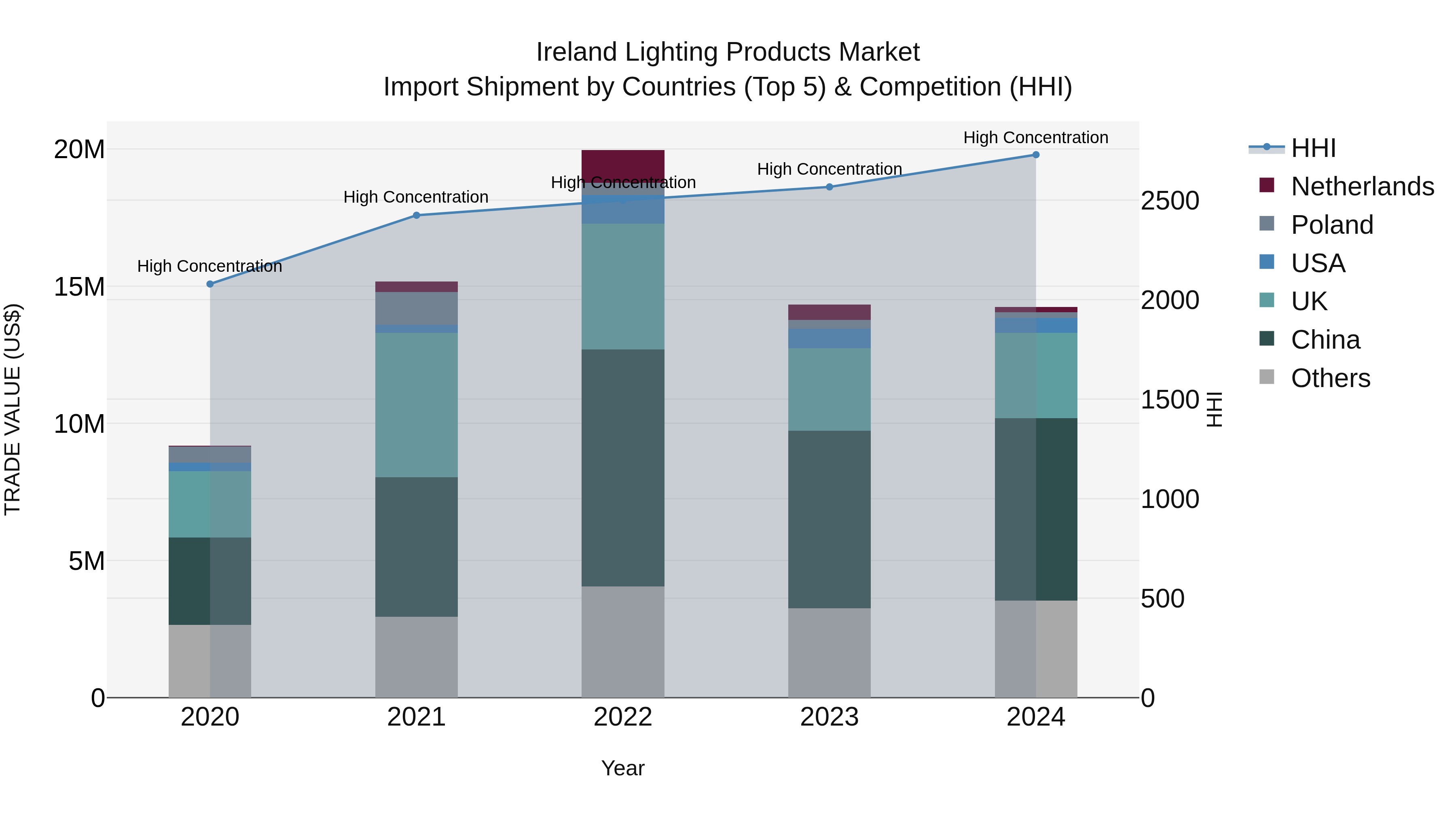 Ireland Lighting Products Market Top 5 Importing Countries and Market Competition (HHI) Analysis