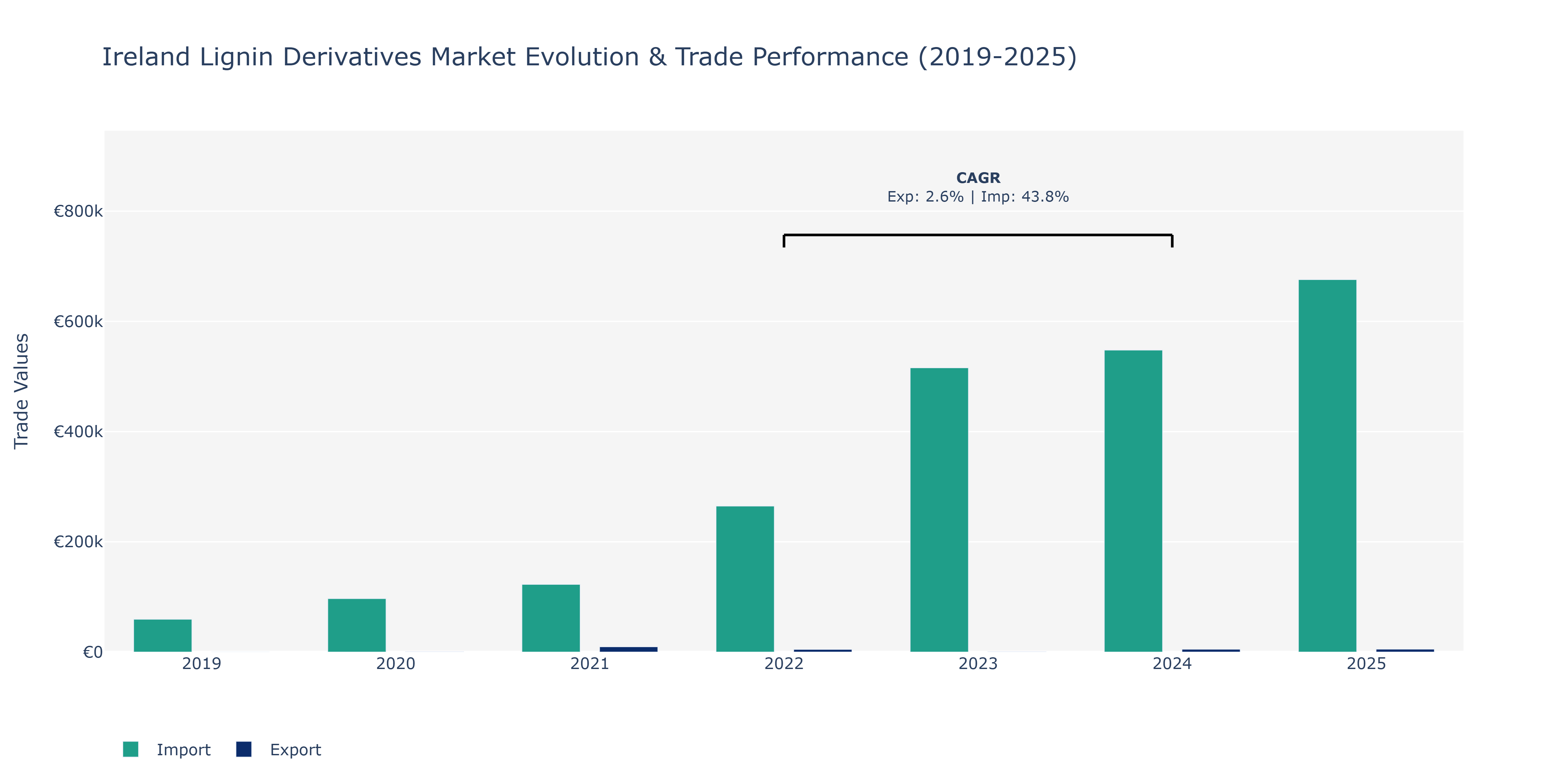 Ireland Lignin Derivatives Market: Production & Trade Performance (2019-2025)