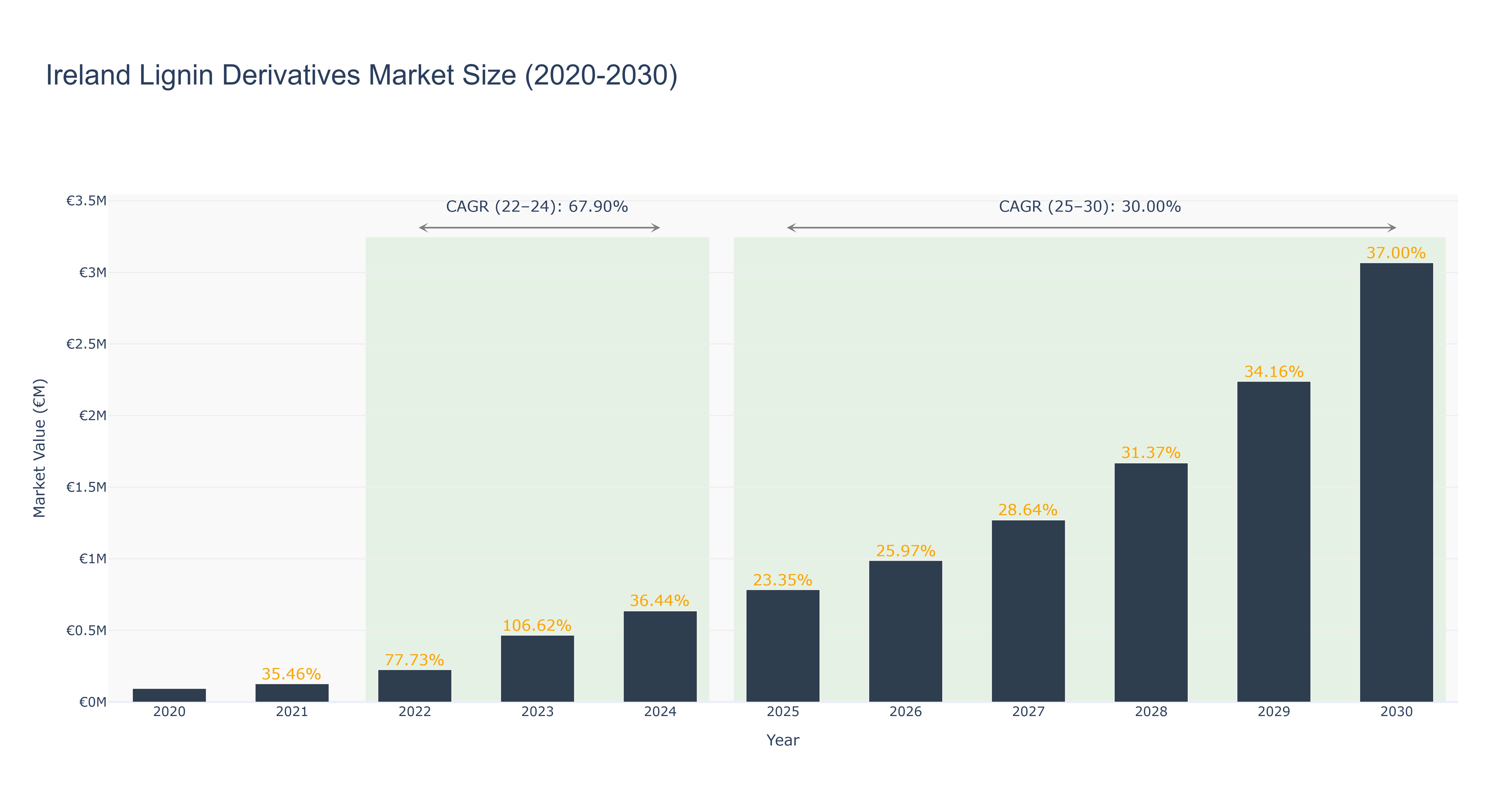 Ireland Lignin Derivatives Market Size (2020-2030)