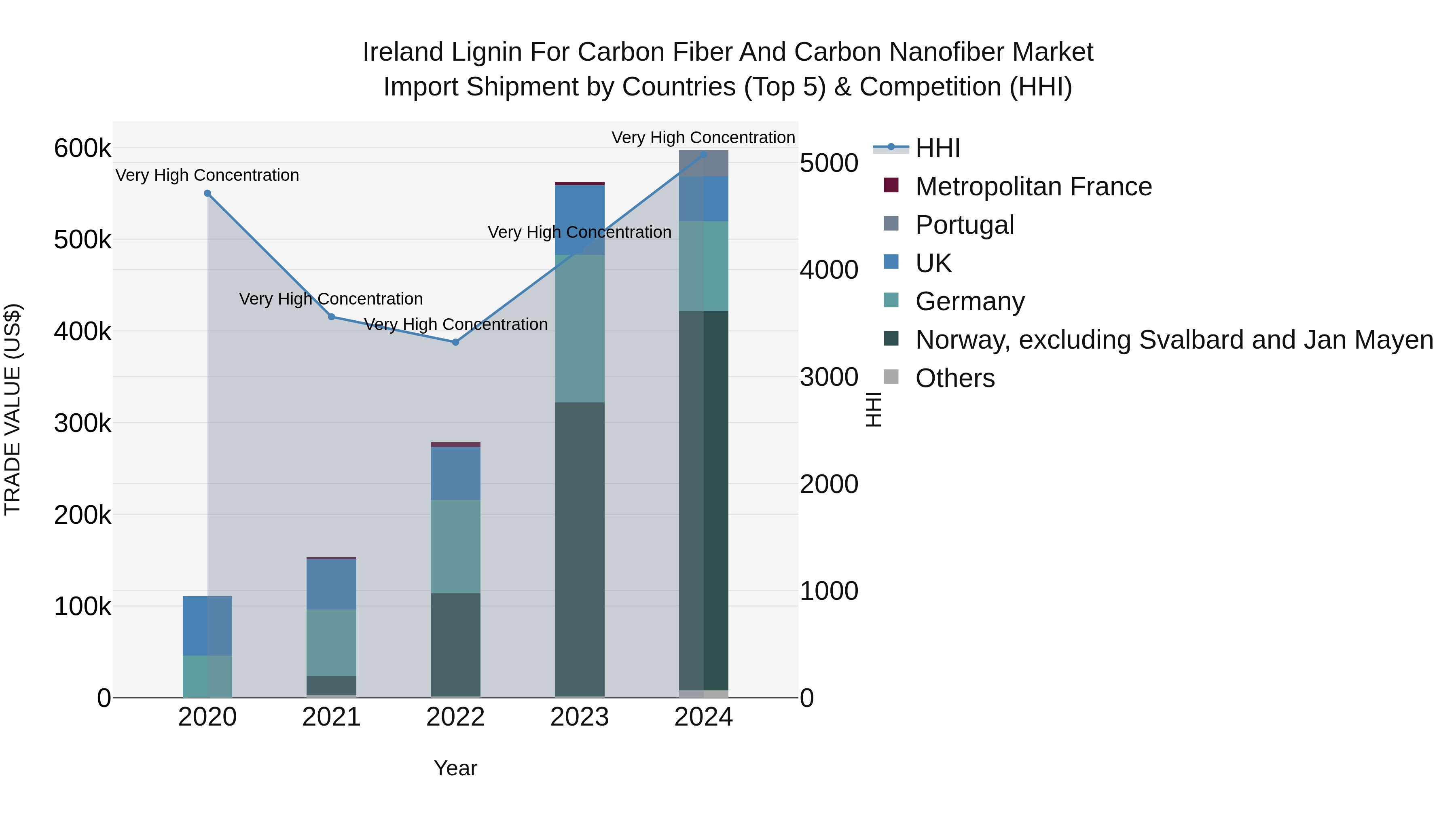 Ireland Lignin for Carbon Fiber and Carbon Nanofiber Market Top 5 Importing Countries and Market Competition (HHI) Analysis