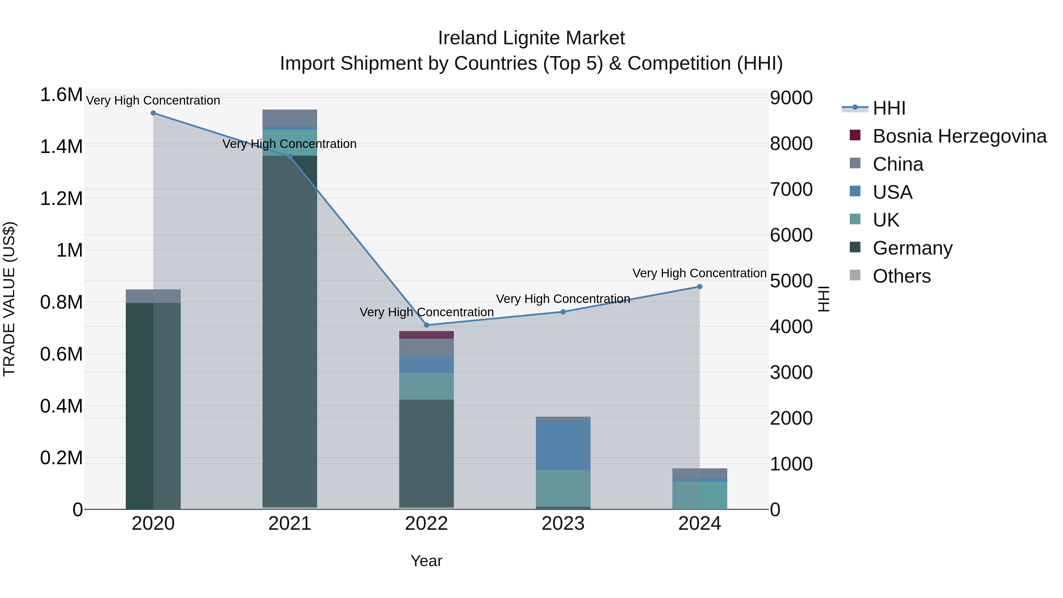 Ireland Lignite Market Top 5 Importing Countries and Market Competition (HHI) Analysis