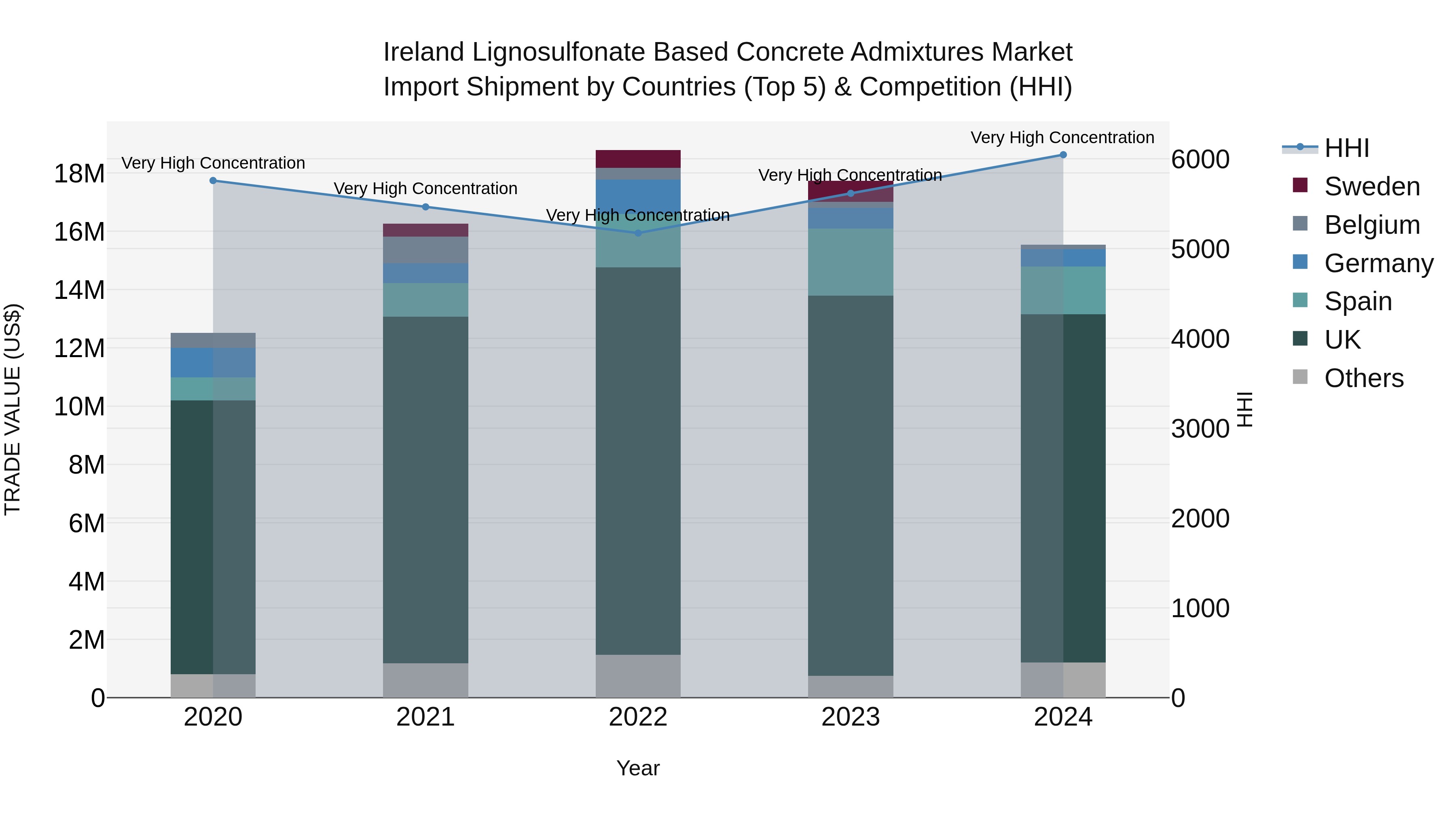 Ireland Lignosulfonate Based Concrete Admixtures Market Top 5 Importing Countries and Market Competition (HHI) Analysis