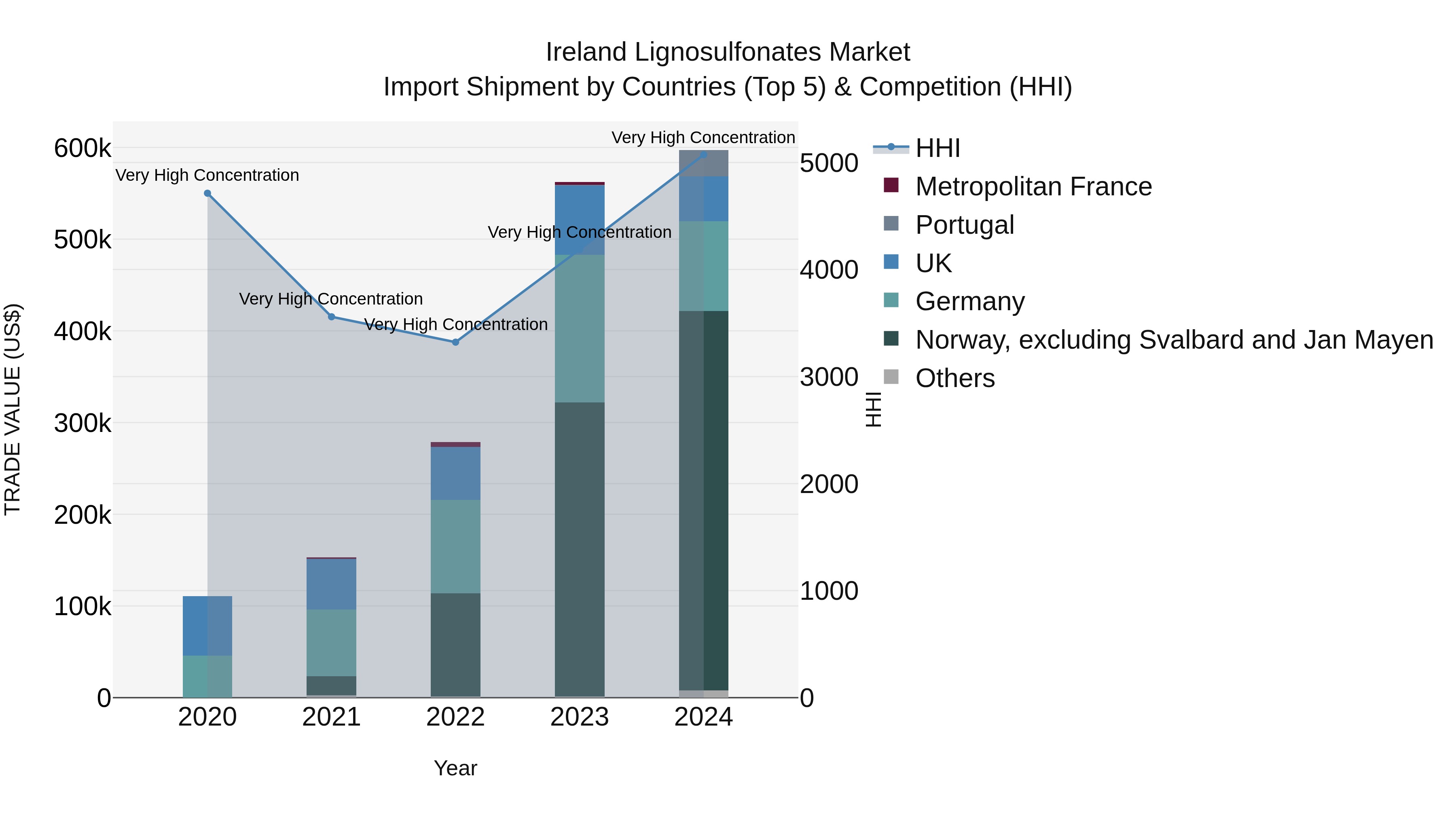Ireland Lignosulfonates Market Top 5 Importing Countries and Market Competition (HHI) Analysis